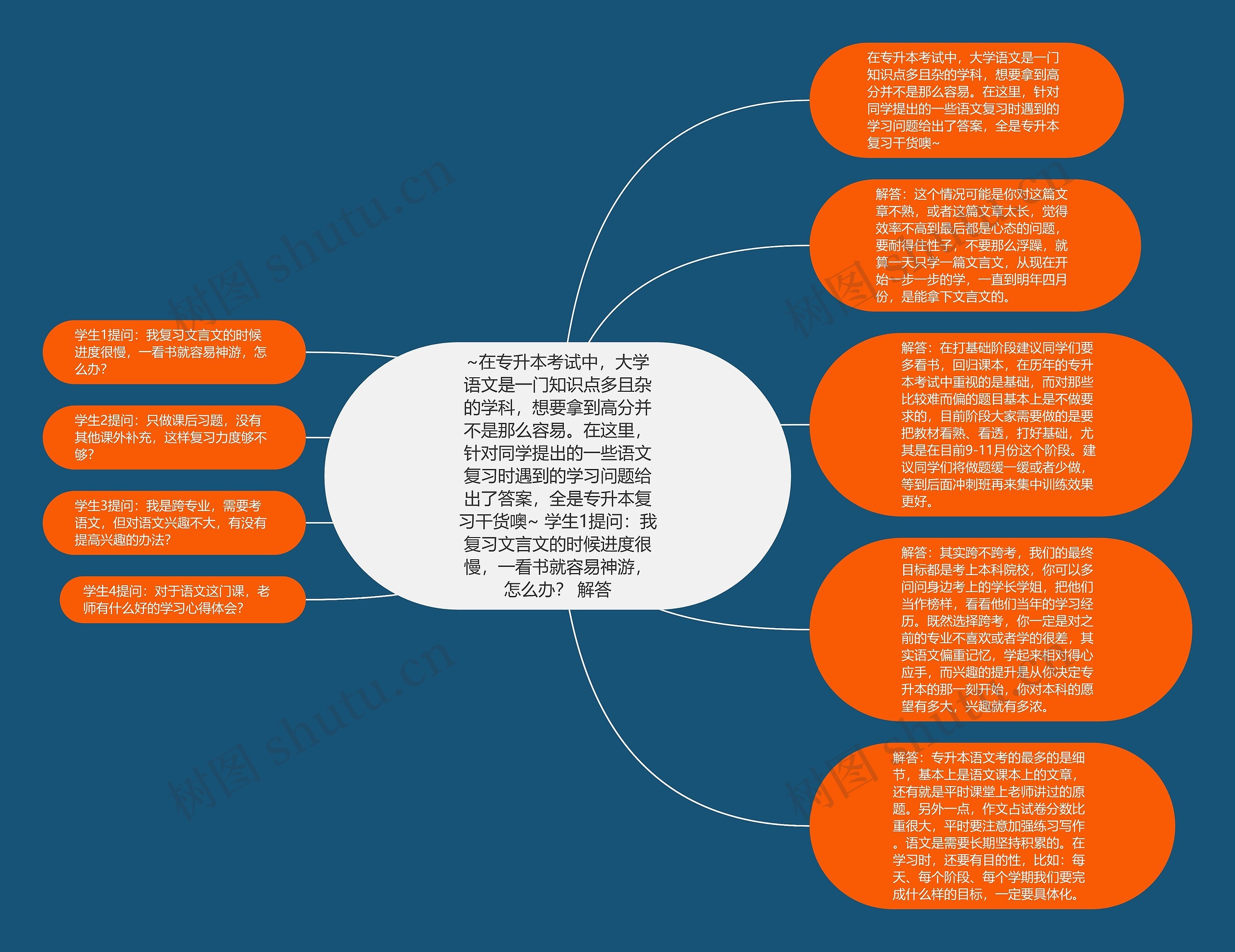 ~在专升本考试中，大学语文是一门知识点多且杂的学科，想要拿到高分并不是那么容易。在这里，针对同学提出的一些语文复习时遇到的学习问题给出了答案，全是专升本复习干货噢~ 学生1提问：我复习文言文的时候进度很慢，一看书就容易神游，怎么办？ 解答思维导图