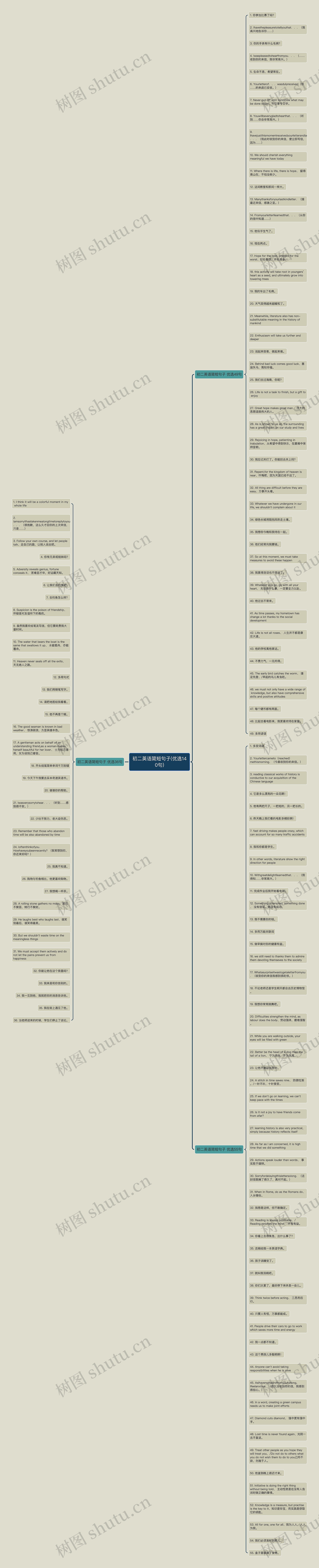 初二英语简短句子(优选140句)思维导图