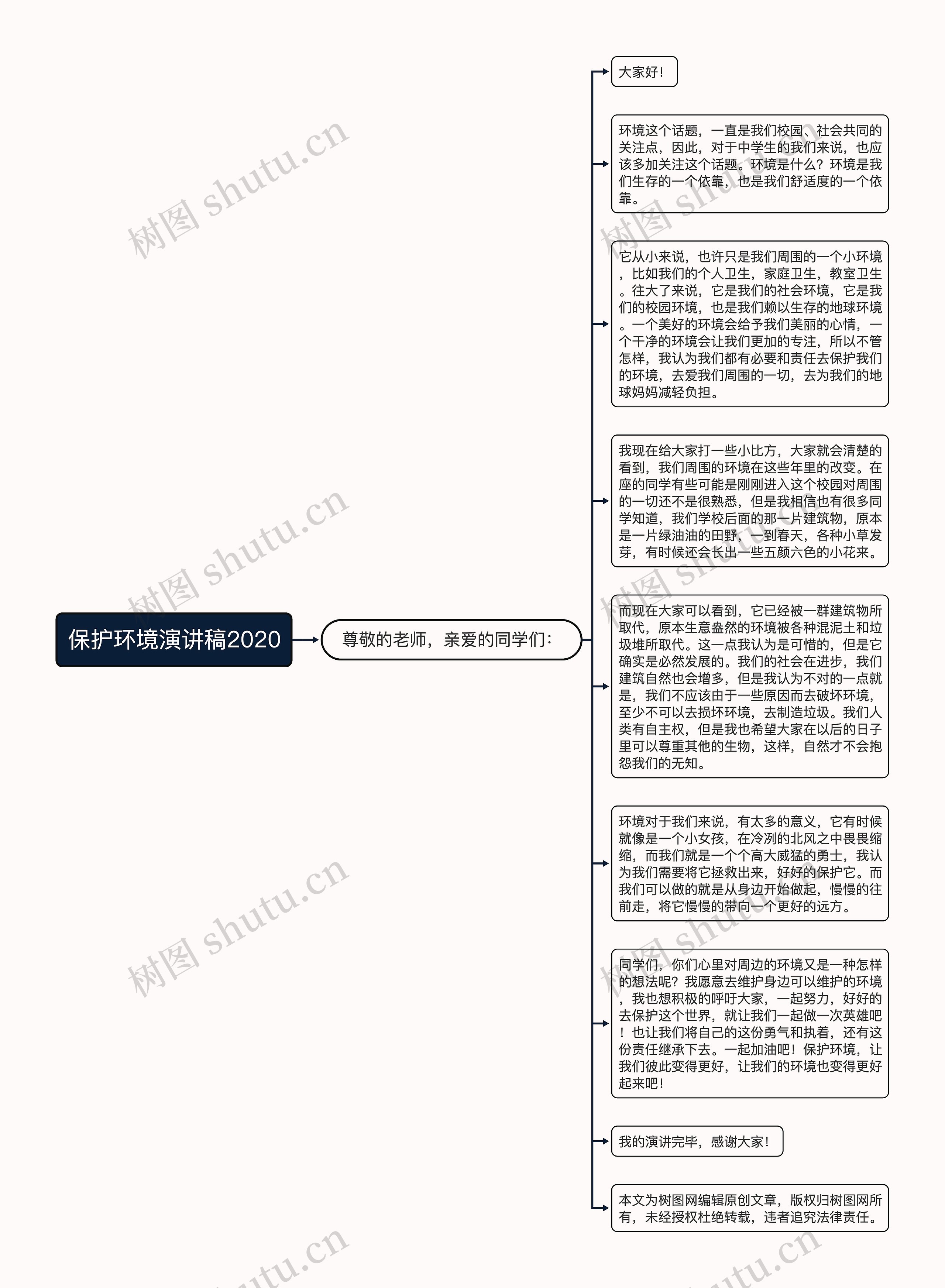 保护环境演讲稿2020思维导图