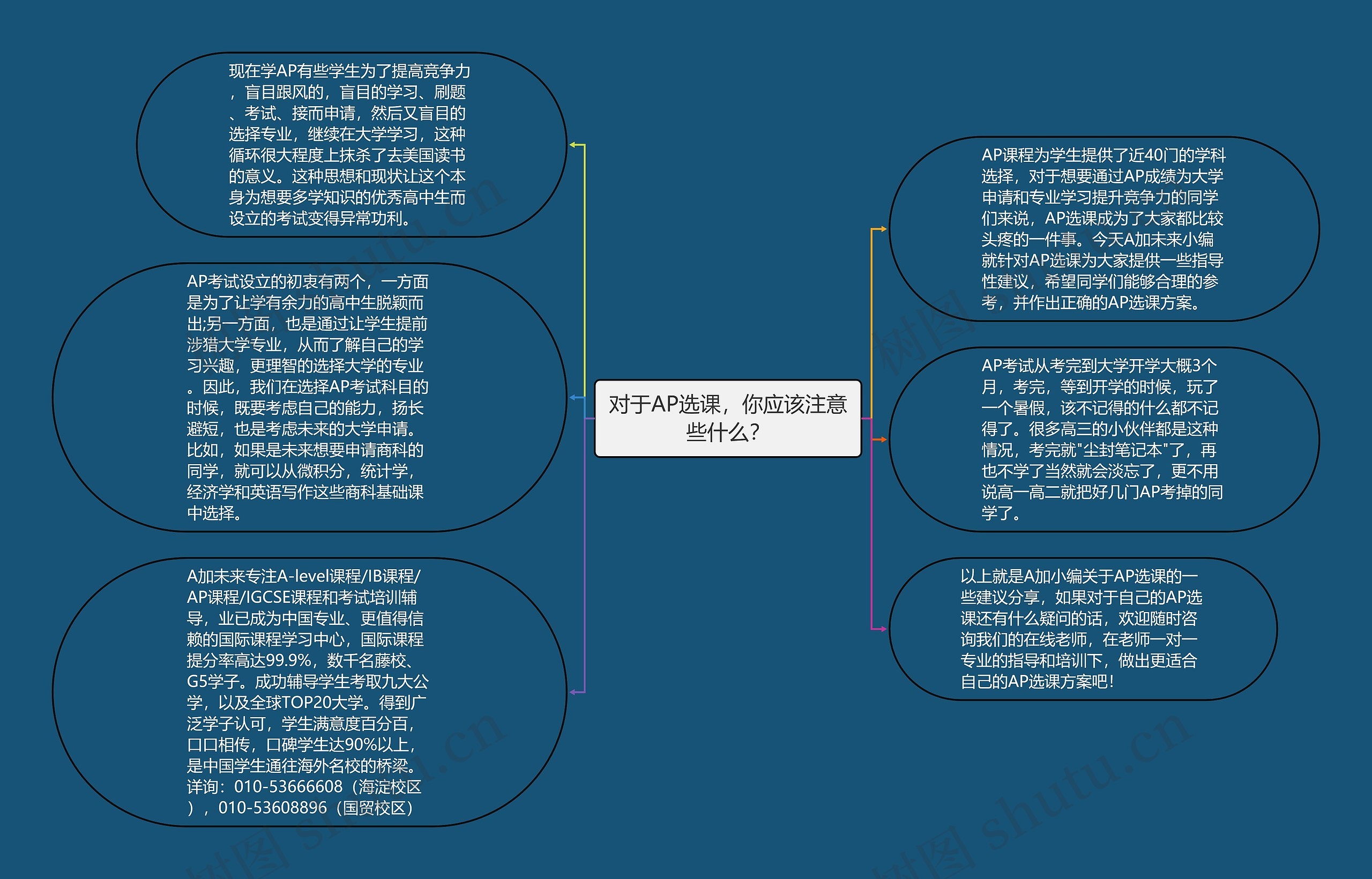 对于AP选课，你应该注意些什么？思维导图