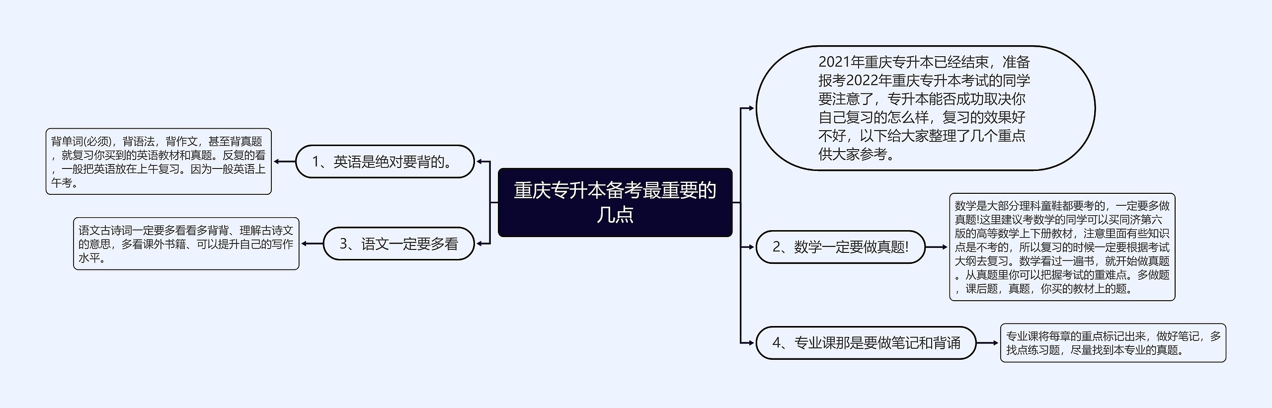 重庆专升本备考最重要的几点思维导图