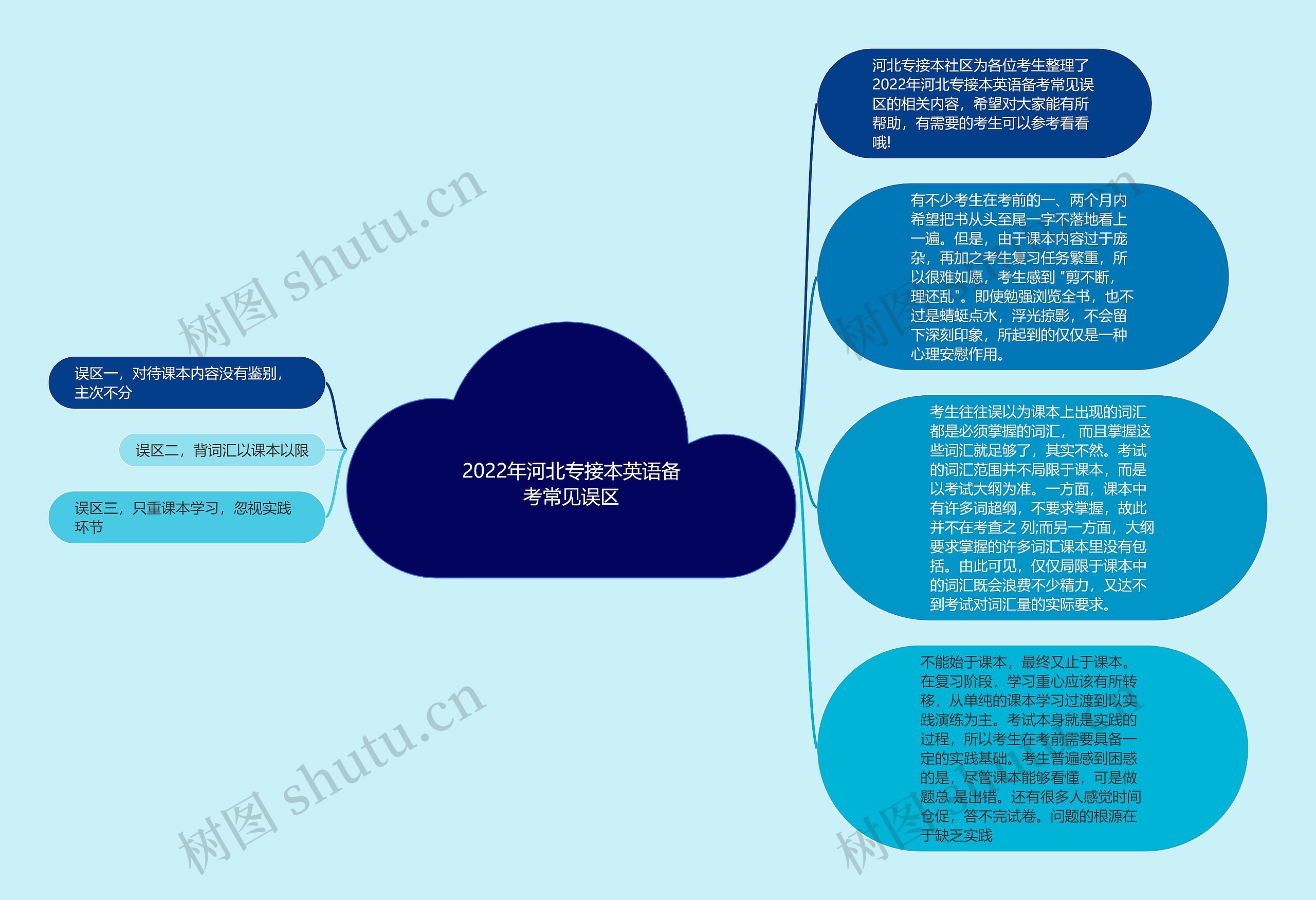 2022年河北专接本英语备考常见误区