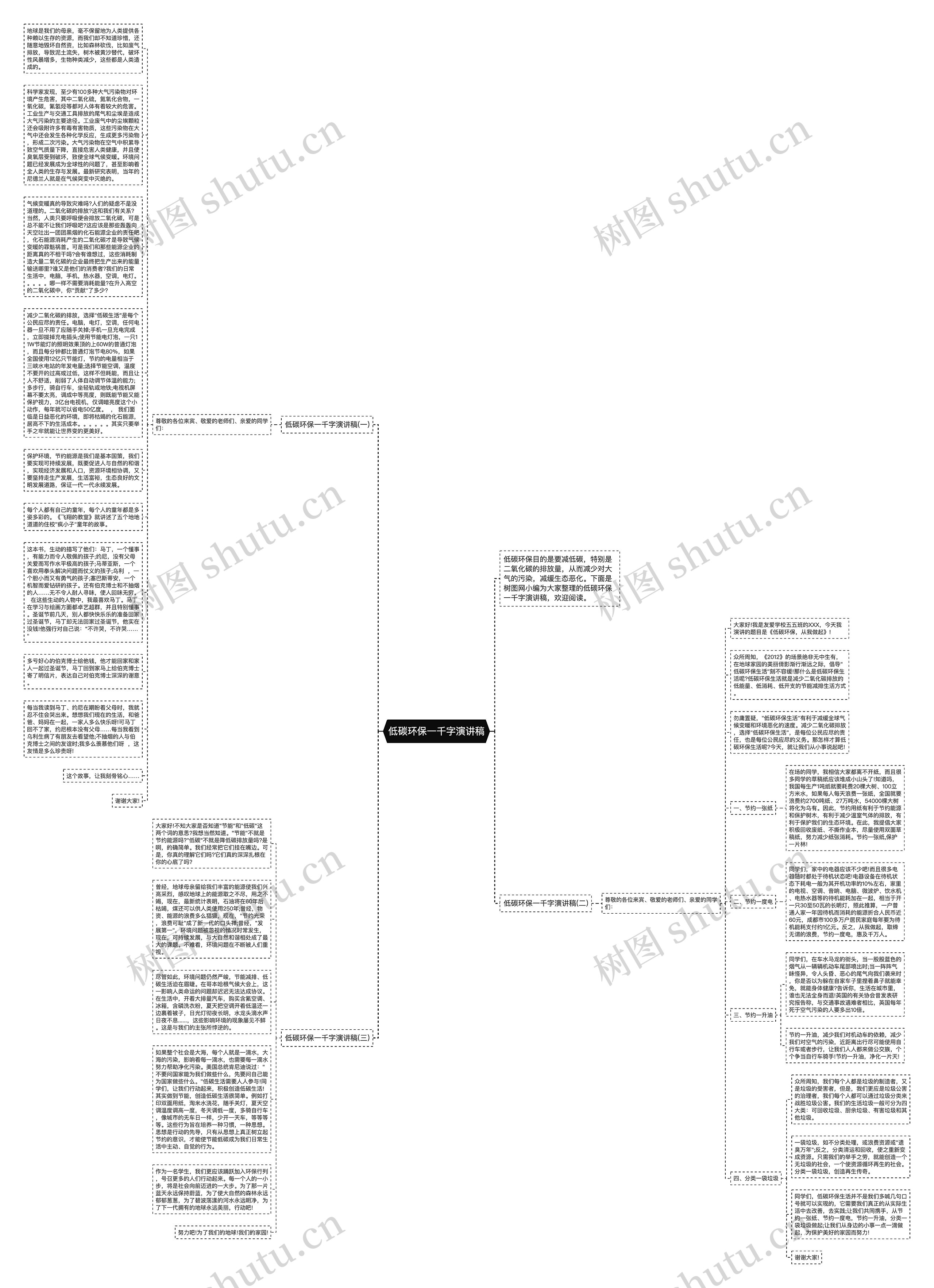 低碳环保一千字演讲稿思维导图