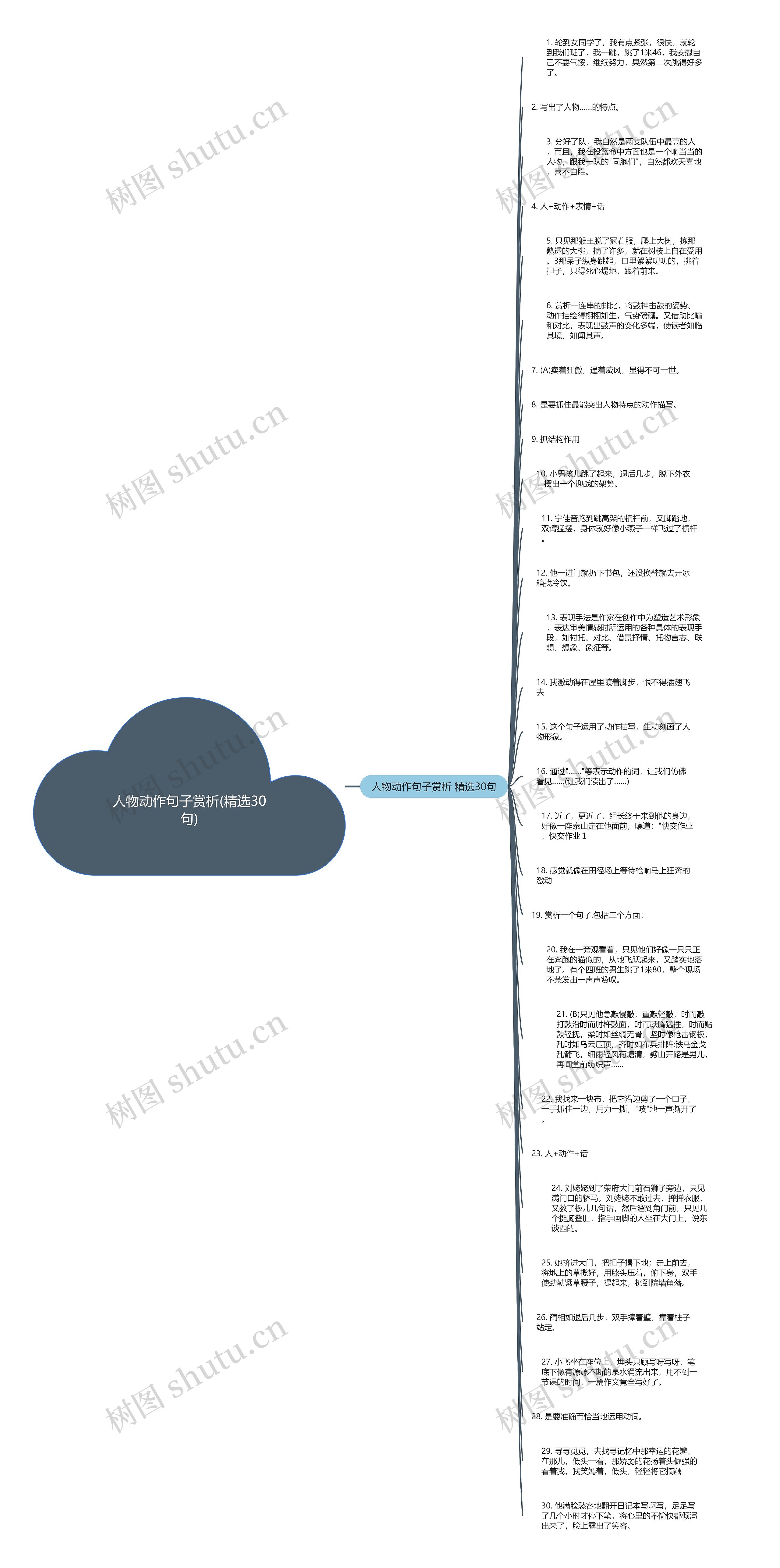 人物动作句子赏析(精选30句)思维导图