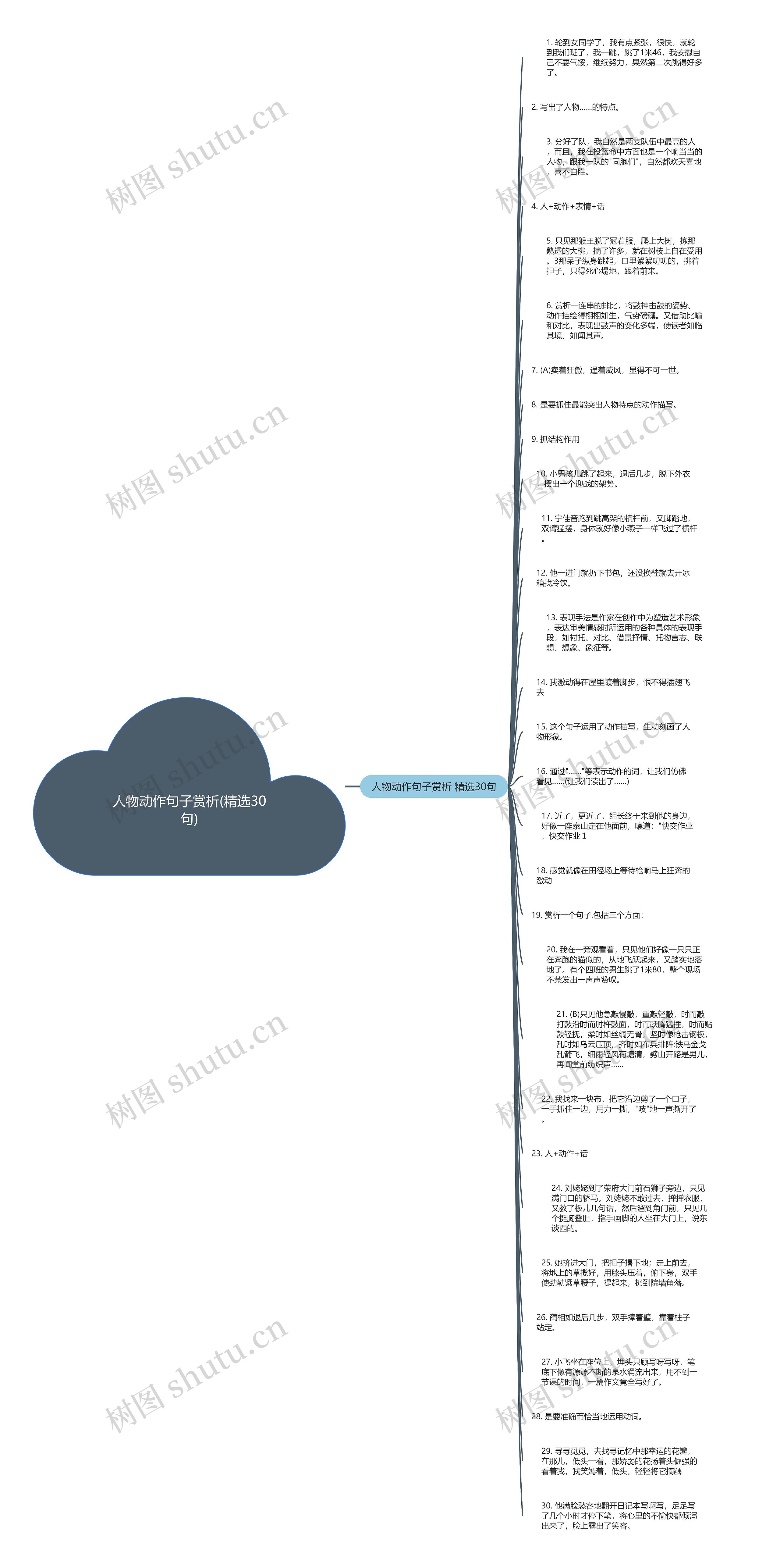 人物动作句子赏析(精选30句)思维导图高清图 人物动作句子赏析(精选30句)思维导图