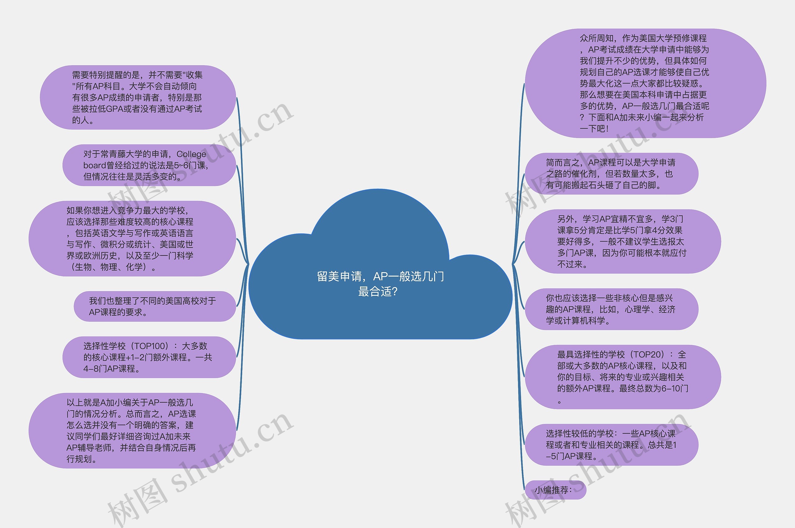 留美申请，AP一般选几门最合适？思维导图