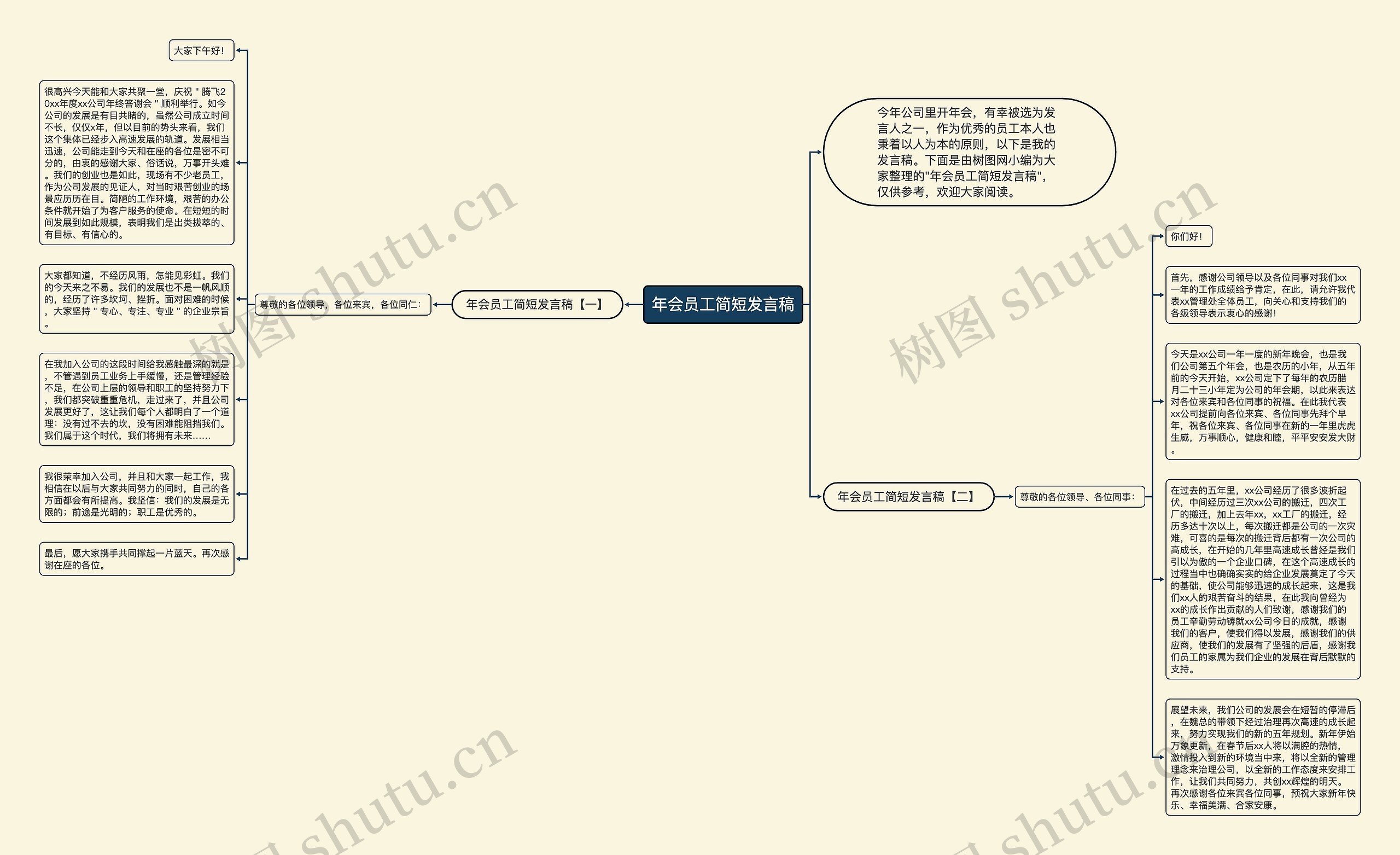 年会员工简短发言稿思维导图