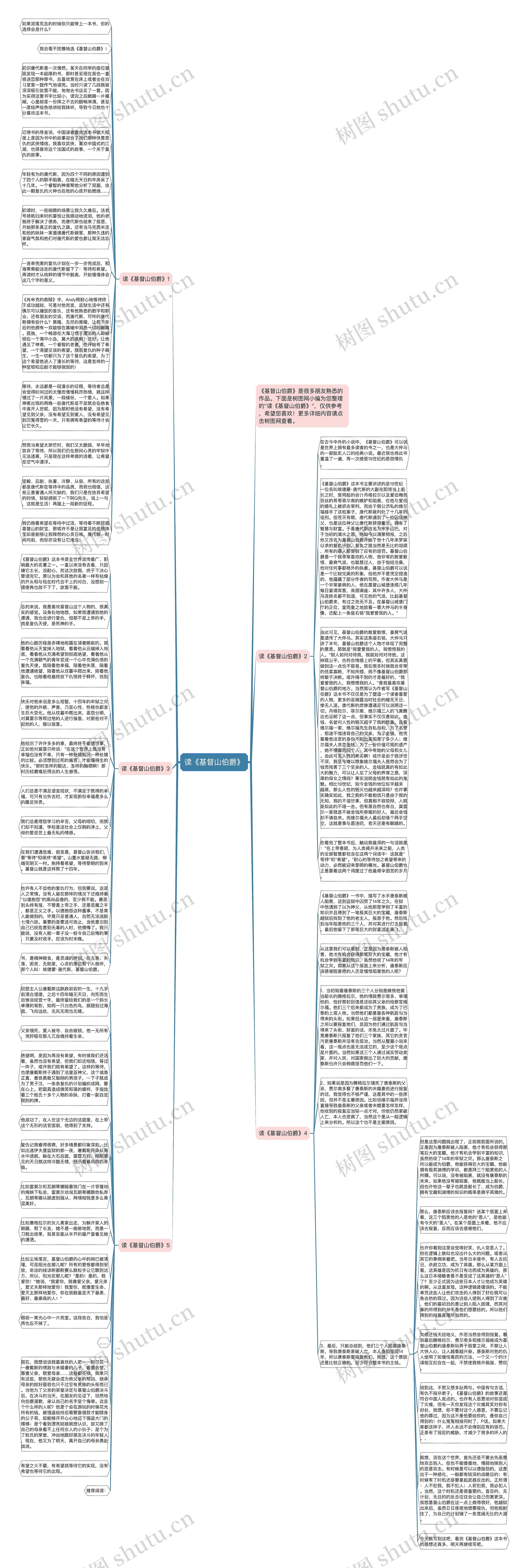 读《基督山伯爵》思维导图