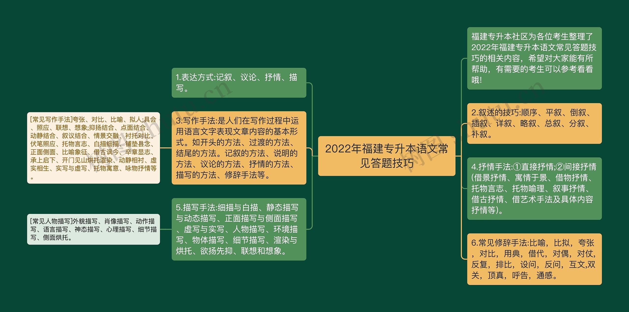 2022年福建专升本语文常见答题技巧思维导图