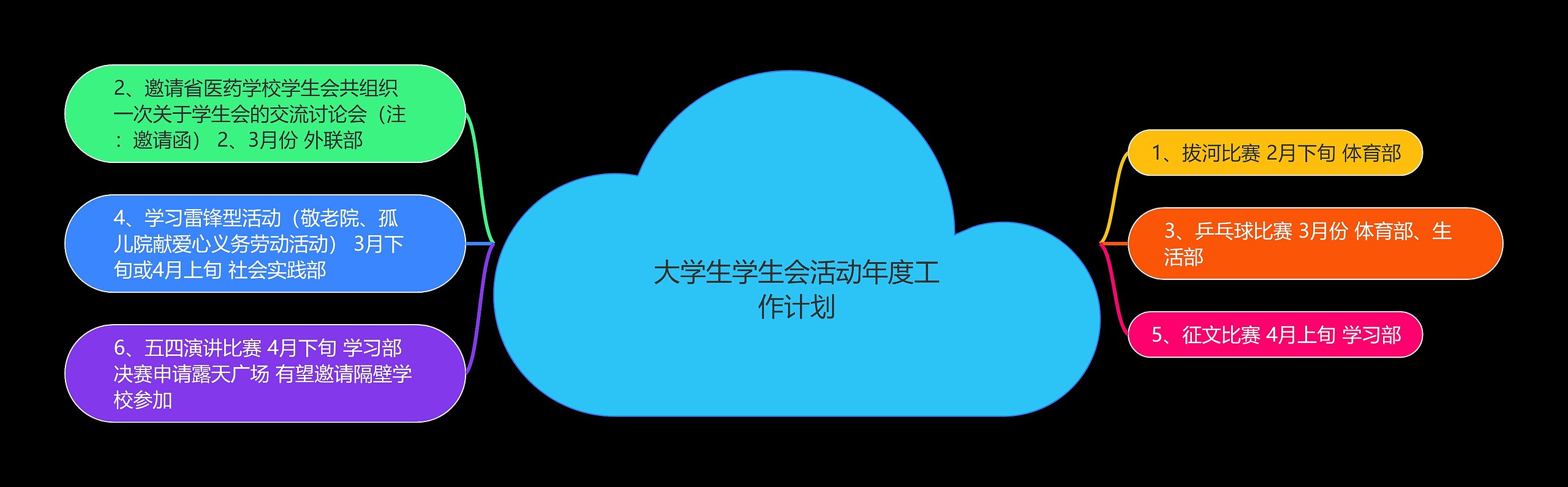 大学生学生会活动年度工作计划思维导图高清图 大学生学生会活动年度工作计划思维导图