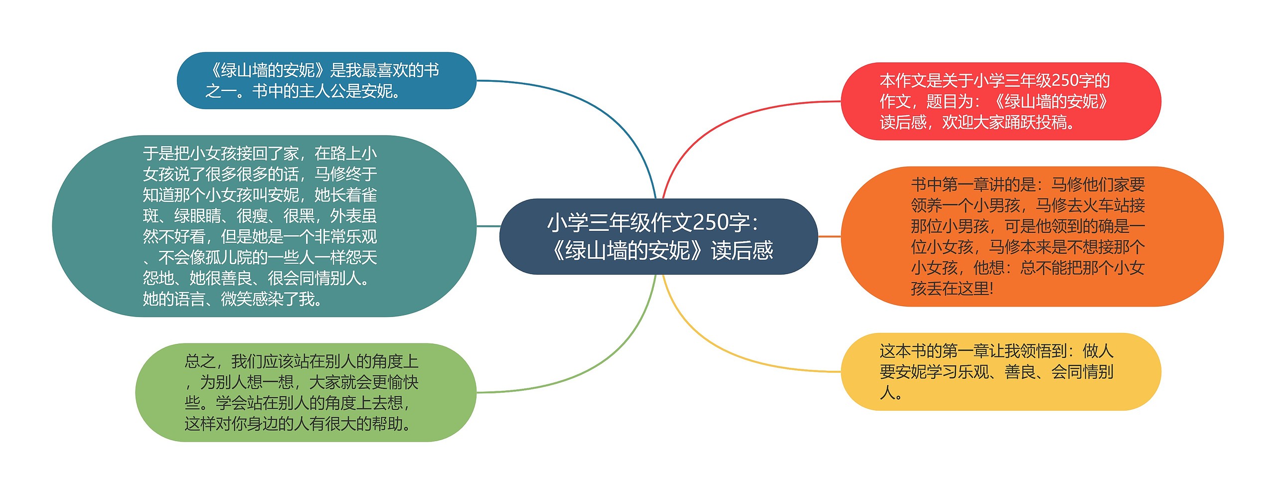 小学三年级作文250字：《绿山墙的安妮》读后感