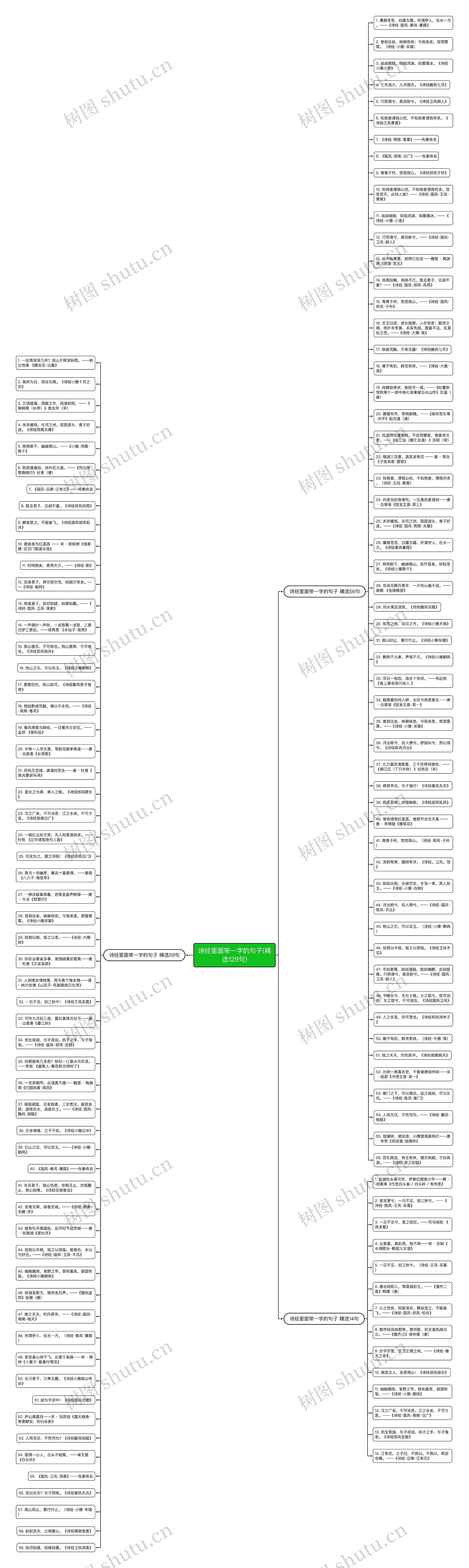 诗经里面带一字的句子(精选129句)思维导图