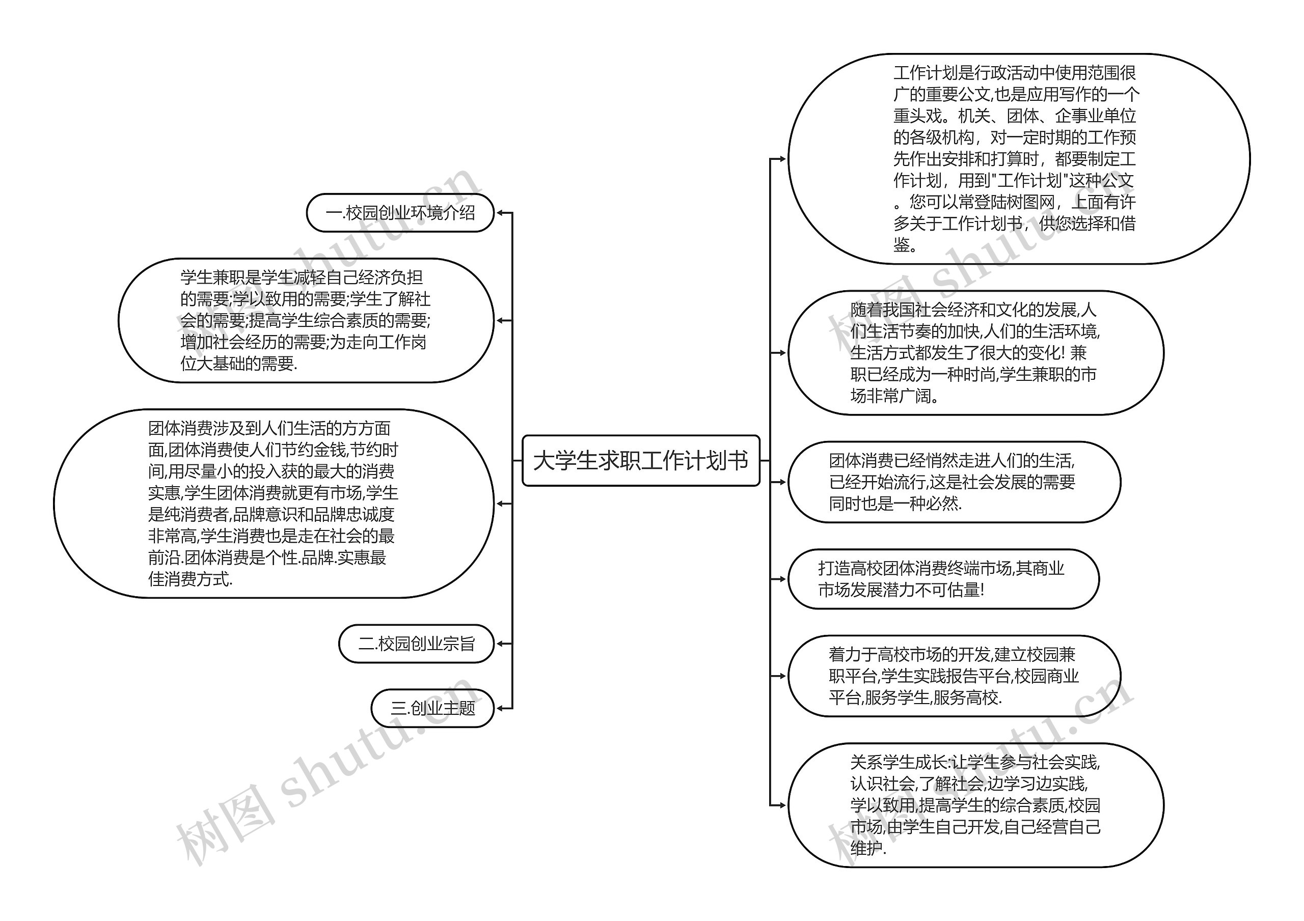 大学生求职工作计划书思维导图