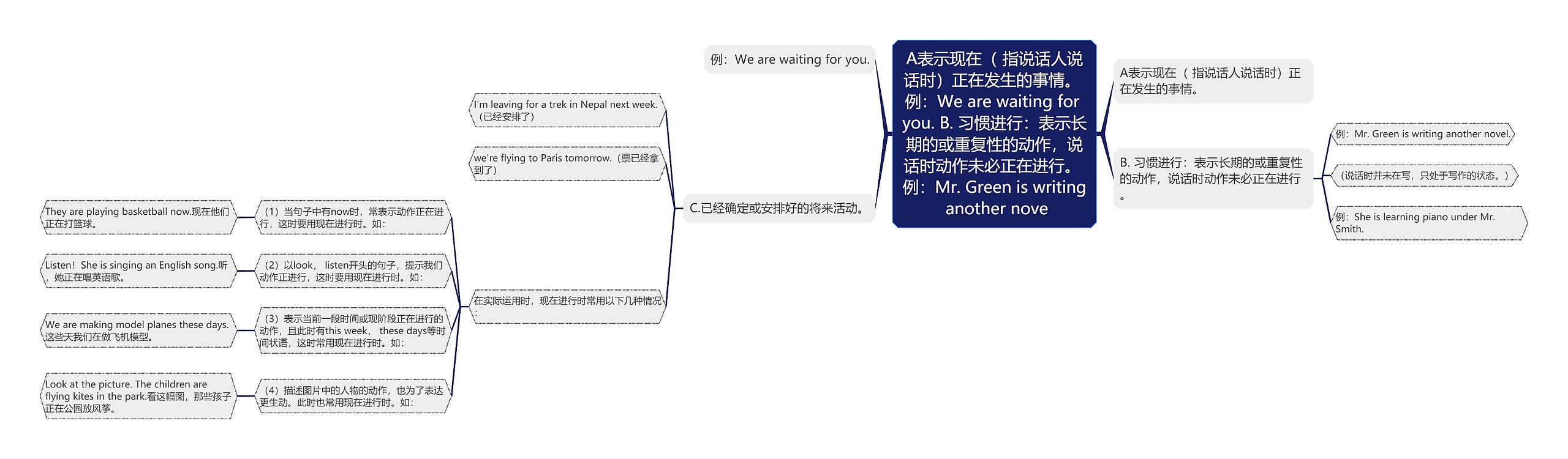 A表示现在（ 指说话人说话时）正在发生的事情。 例：We are waiting for you. B. 习惯进行：表示长期的或重复性的动作，说话时动作未必正在进行。 例：Mr. Green is writing another nove思维导图