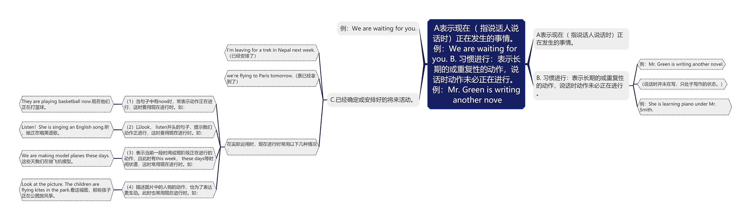 A表示现在( 指说话人说话时)正在发生的事情。 例:We are waiting for you. B. 习惯进行:表示长期的或重复性的动作,说话时动作未必正在进行。 例:Mr. Green is writing another nove A表示现在( 指说话人说话时)正在发生的事情。 例:We are waiting for you. B. 习惯进行:表示长期的或重复性的动作,说话时动作未必正在进行。 例:Mr. Green is writing another nove
