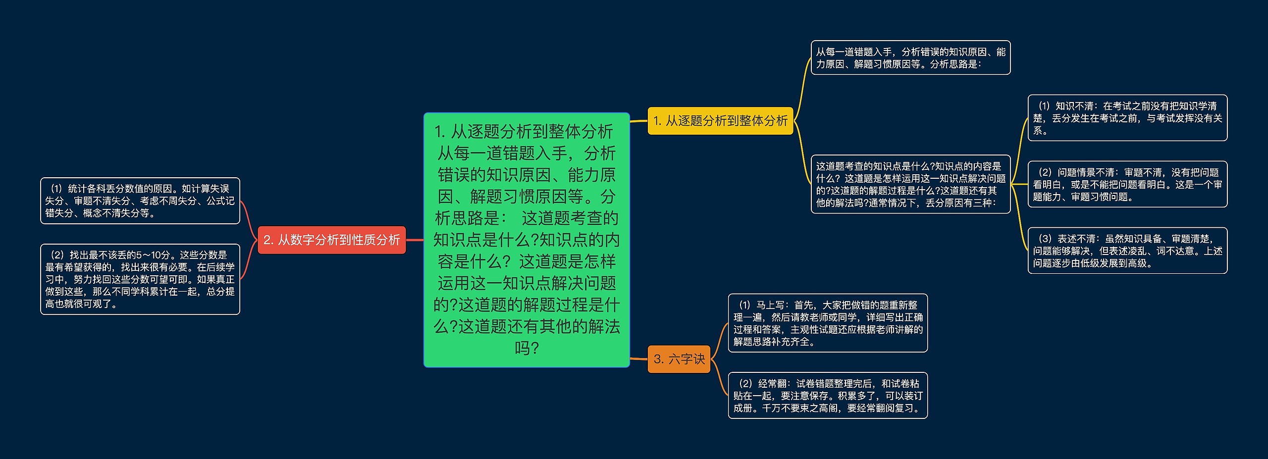 1. 从逐题分析到整体分析 从每一道错题入手，分析错误的知识原因、能力原因、解题习惯原因等。分析思路是： 这道题考查的知识点是什么?知识点的内容是什么？这道题是怎样运用这一知识点解决问题的?这道题的解题过程是什么?这道题还有其他的解法吗?思维导图