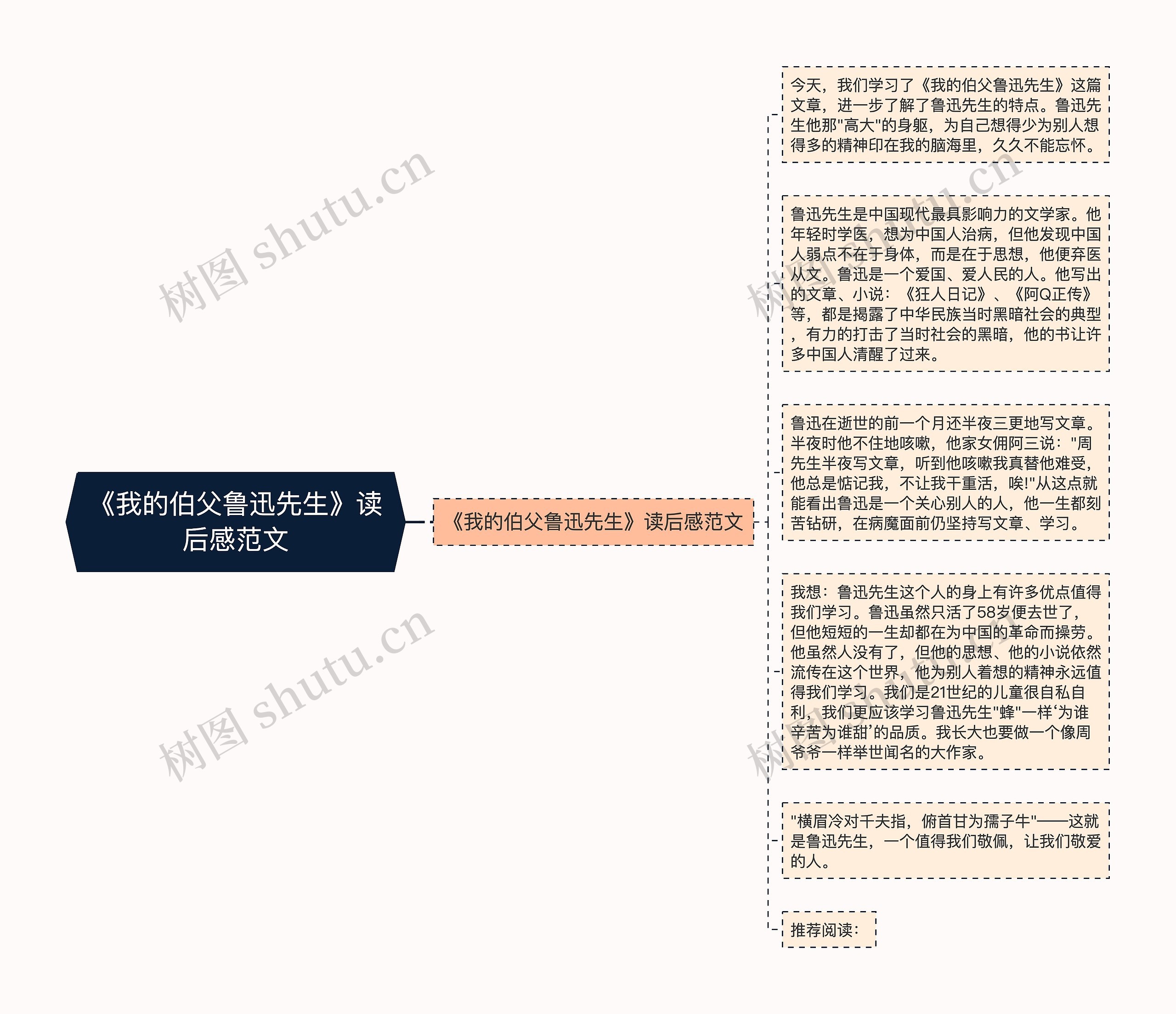 《我的伯父鲁迅先生》读后感范文思维导图