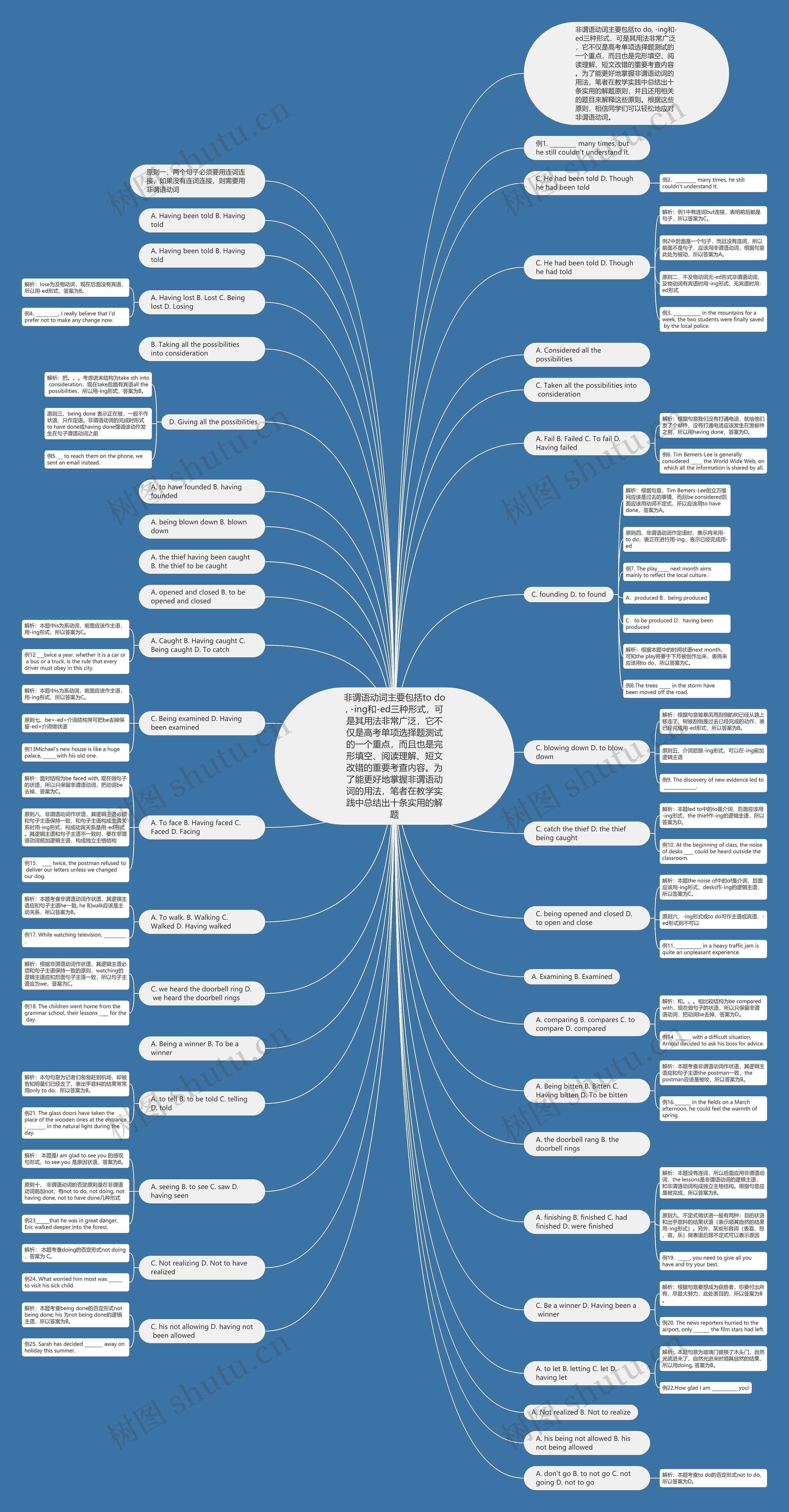 非谓语动词主要包括to do, -ing和-ed三种形式，可是其用法非常广泛，它不仅是高考单项选择题测试的一个重点，而且也是完形填空、阅读理解、短文改错的重要考查内容。为了能更好地掌握非谓语动词的用法，笔者在教学实践中总结出十条实用的解题思维导图