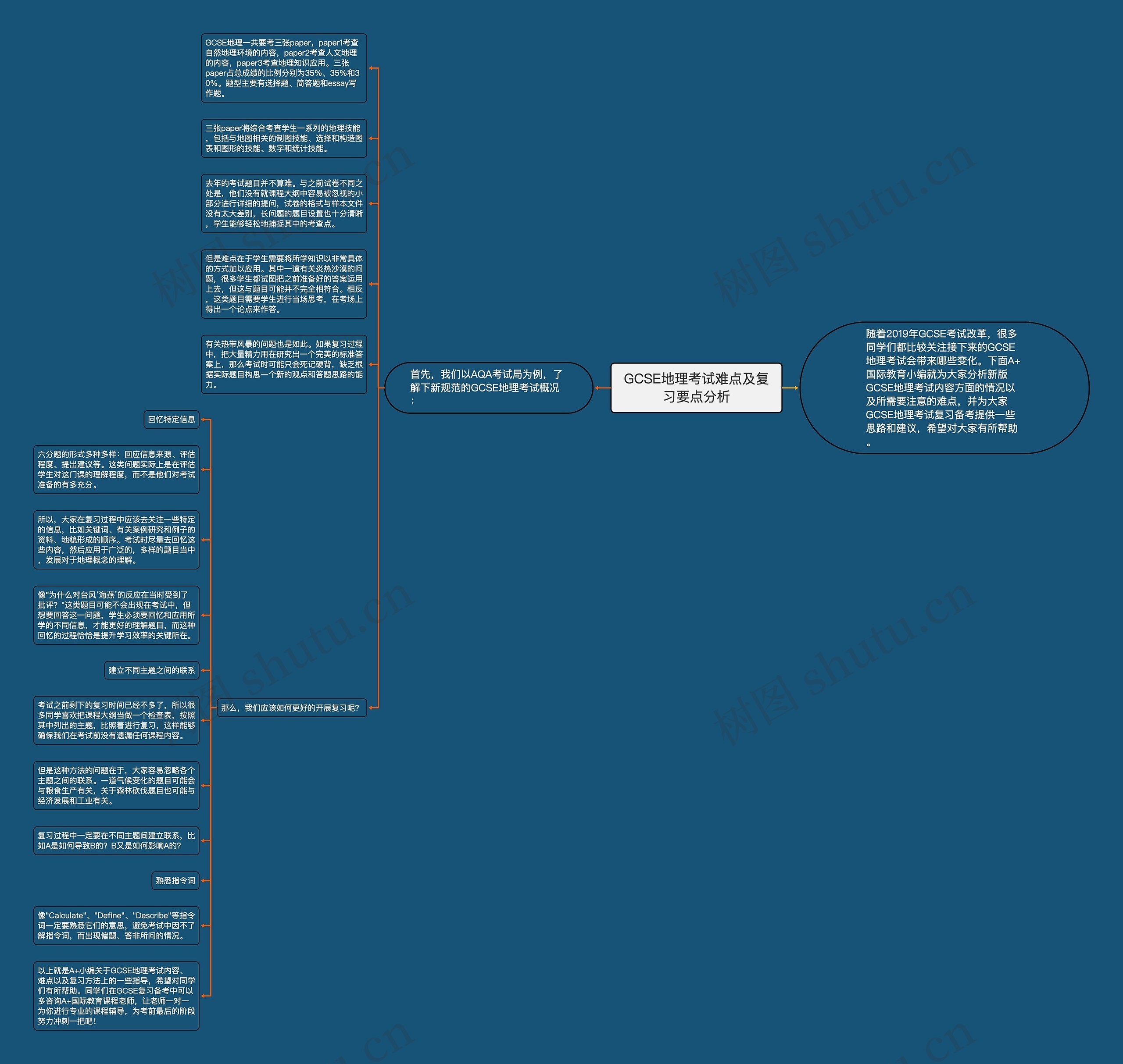 GCSE地理考试难点及复习要点分析思维导图