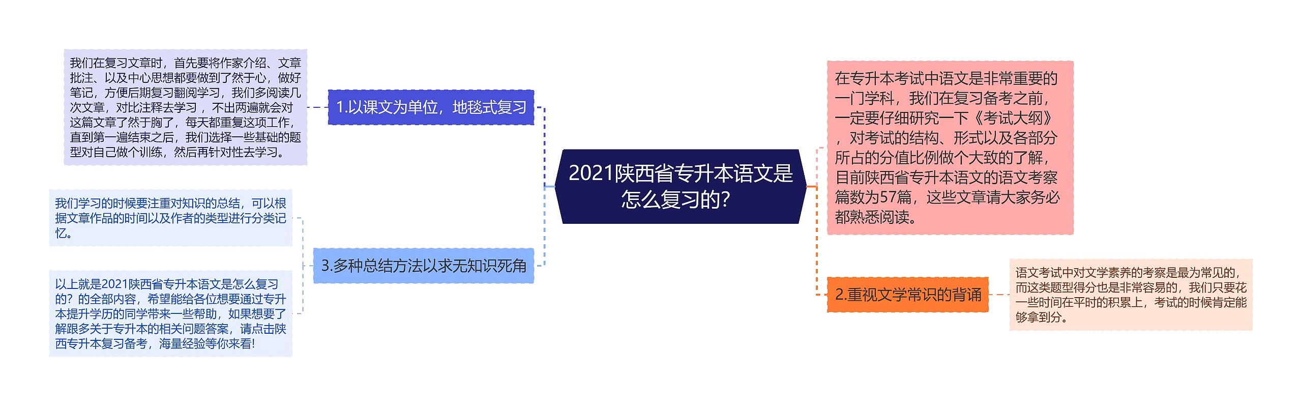 2021陕西省专升本语文是怎么复习的？思维导图