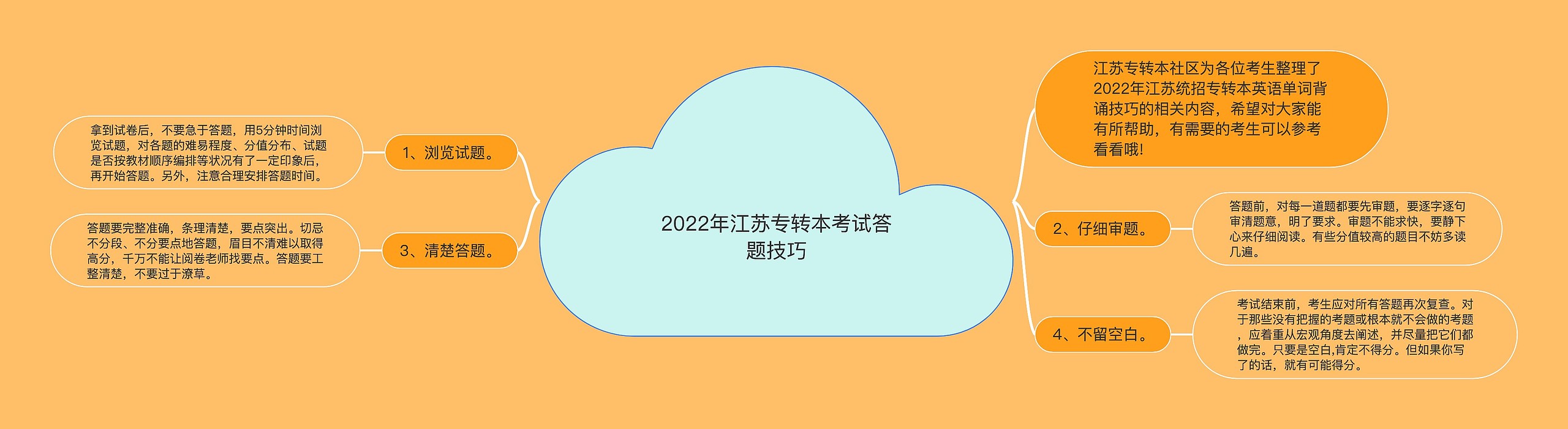 2022年江苏专转本考试答题技巧思维导图