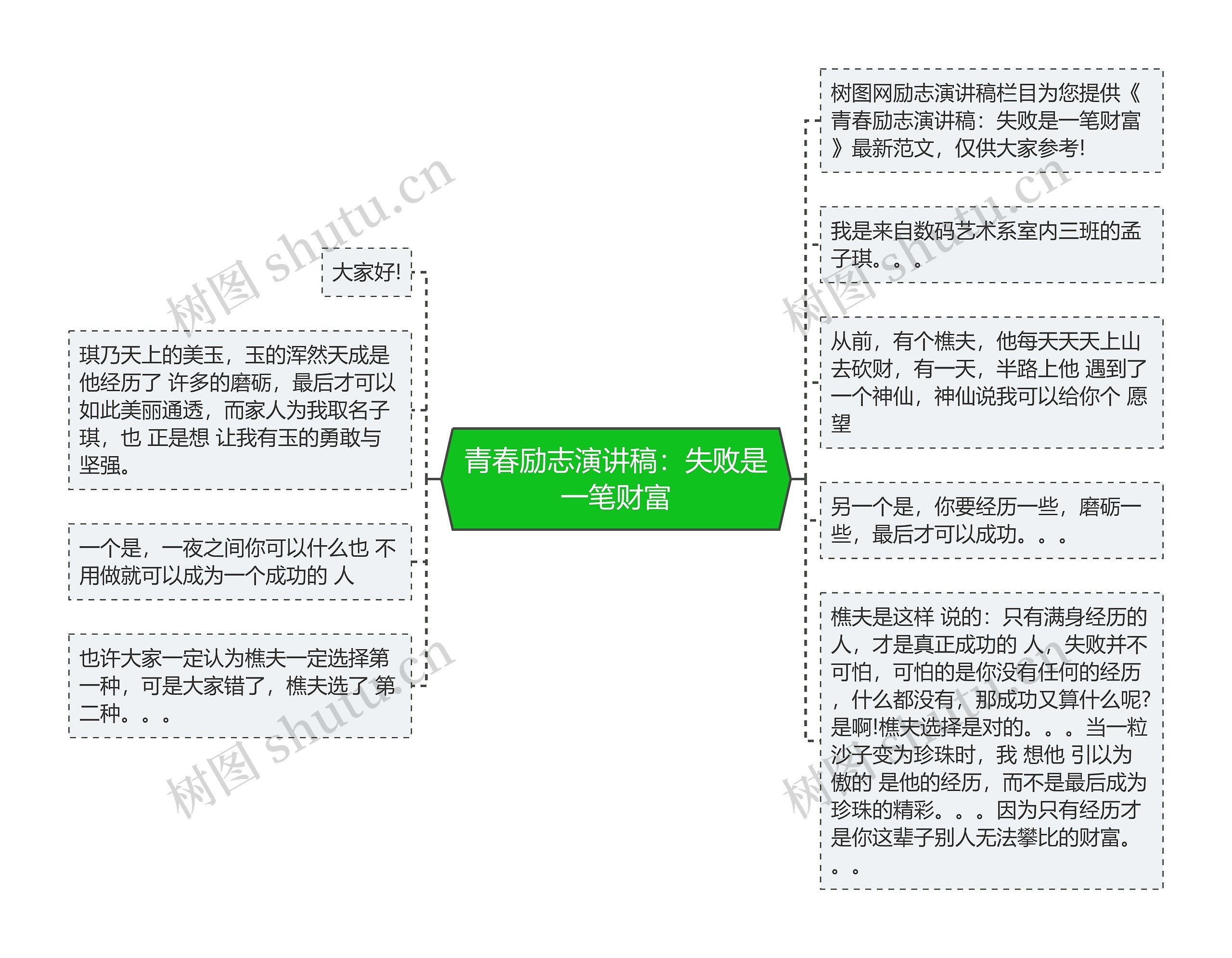 青春励志演讲稿：失败是一笔财富思维导图