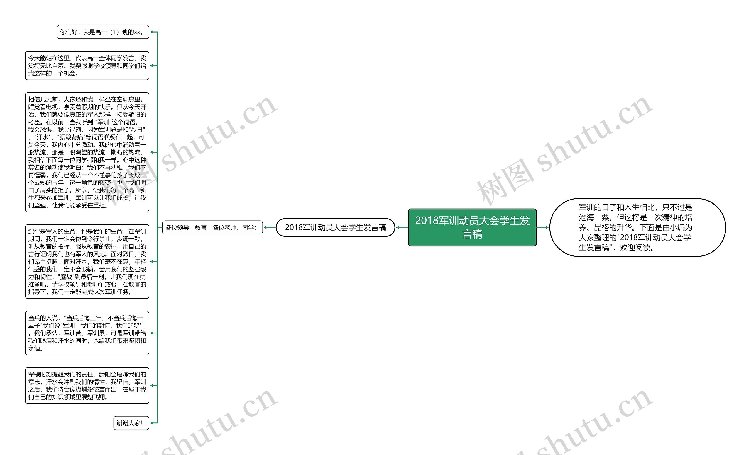 2018军训动员大会学生发言稿思维导图