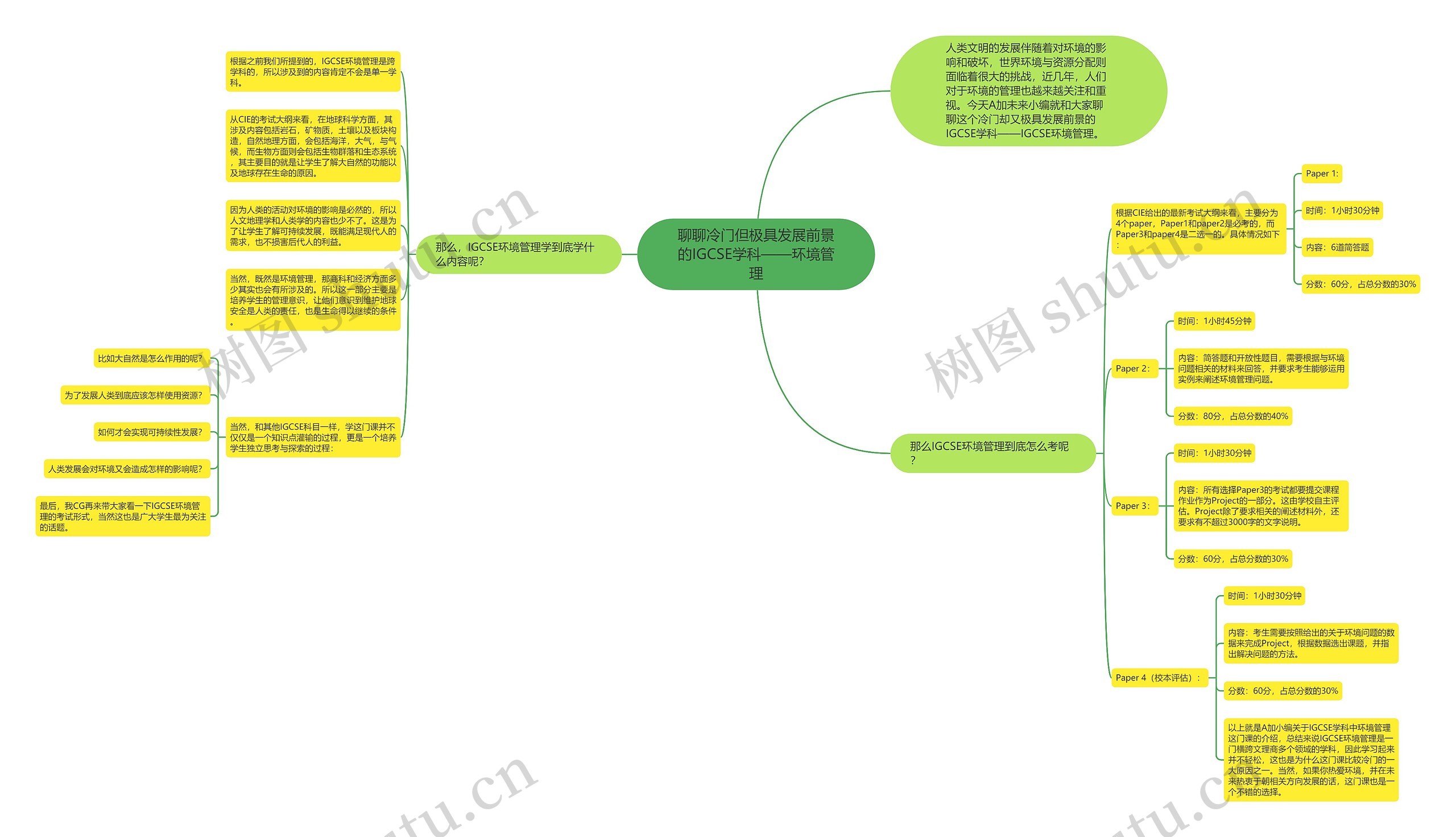 聊聊冷门但极具发展前景的IGCSE学科——环境管理思维导图