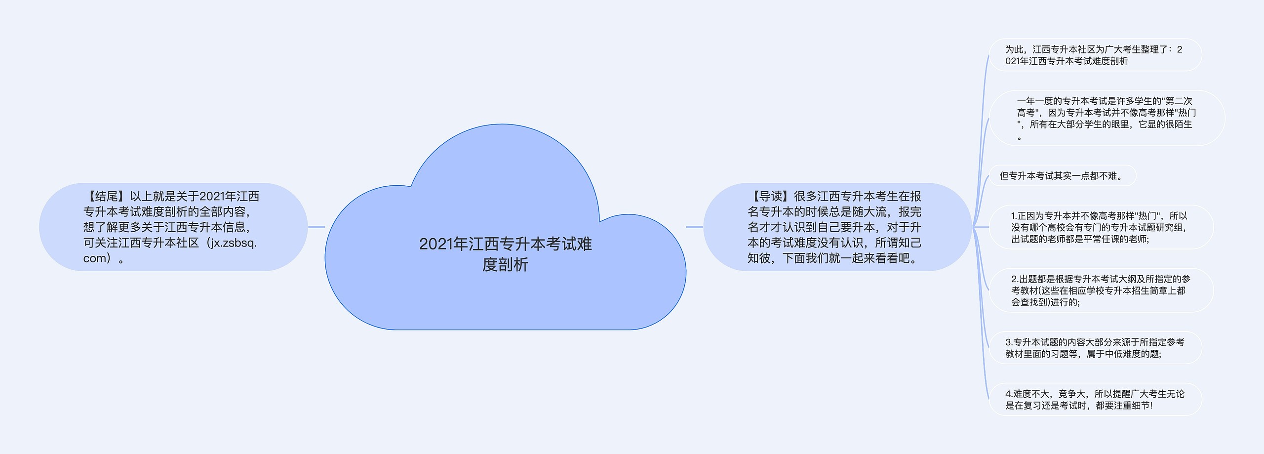 2021年江西专升本考试难度剖析思维导图