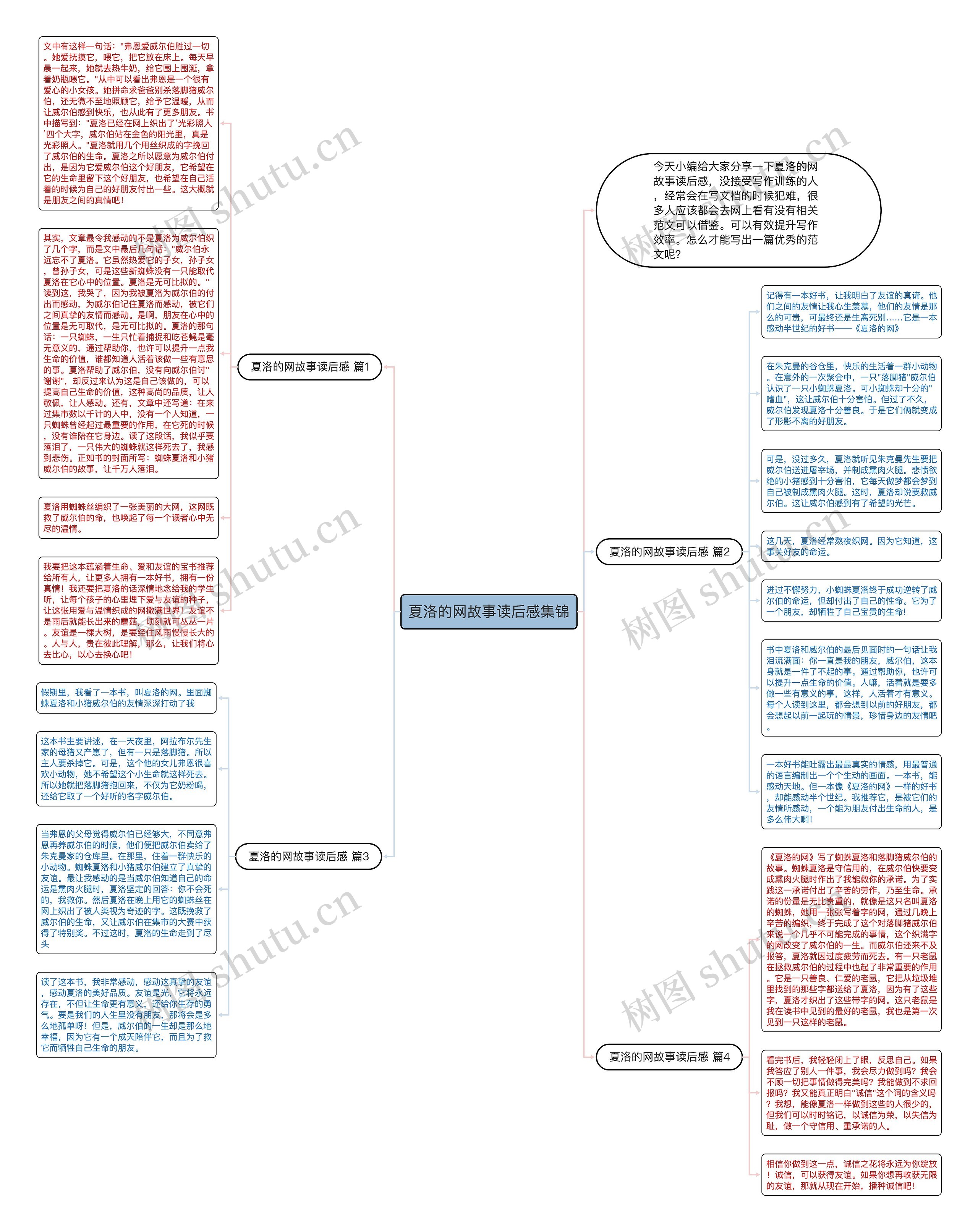 夏洛的网故事读后感集锦思维导图