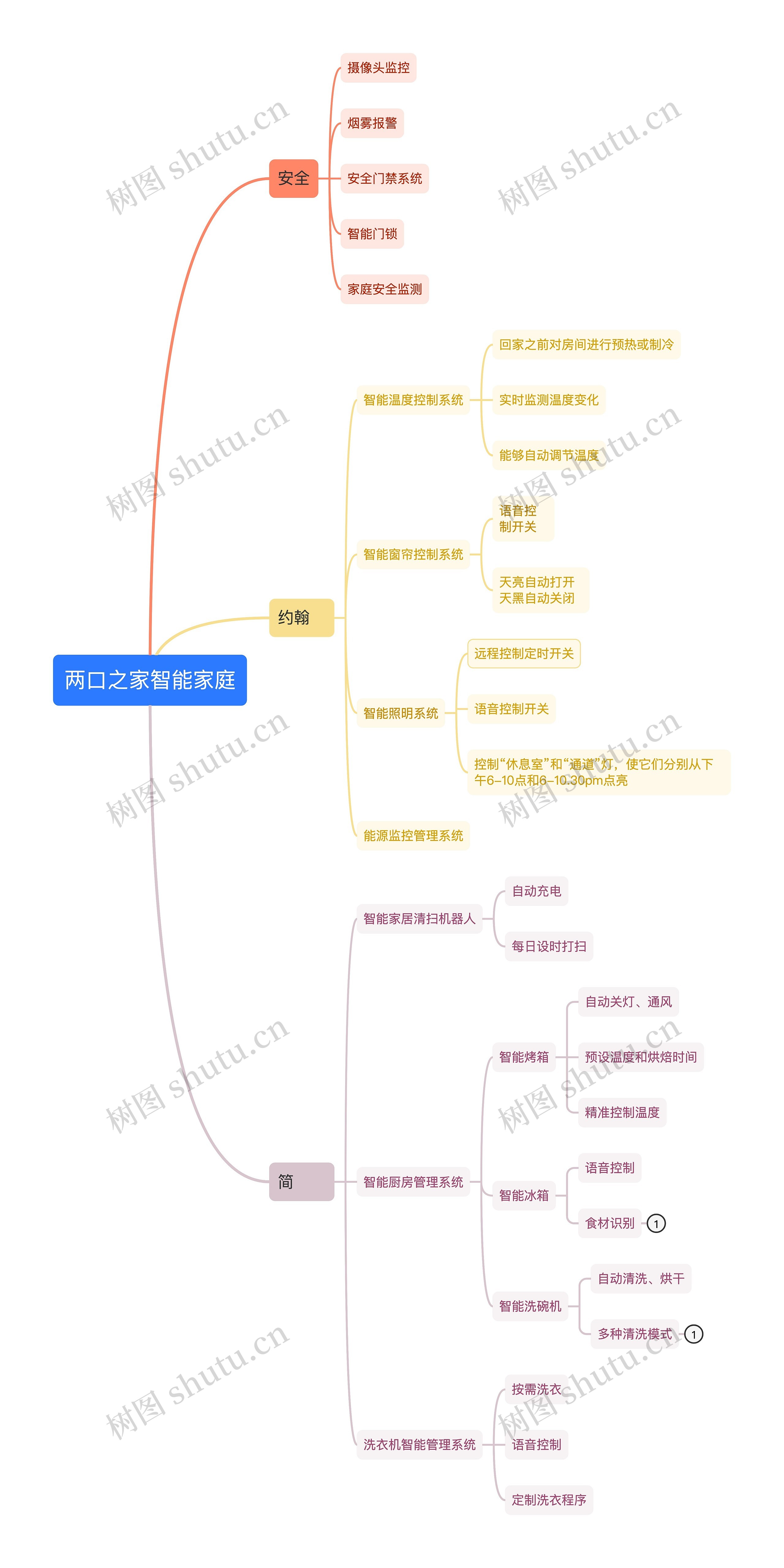 两口之家智能家庭思维导图