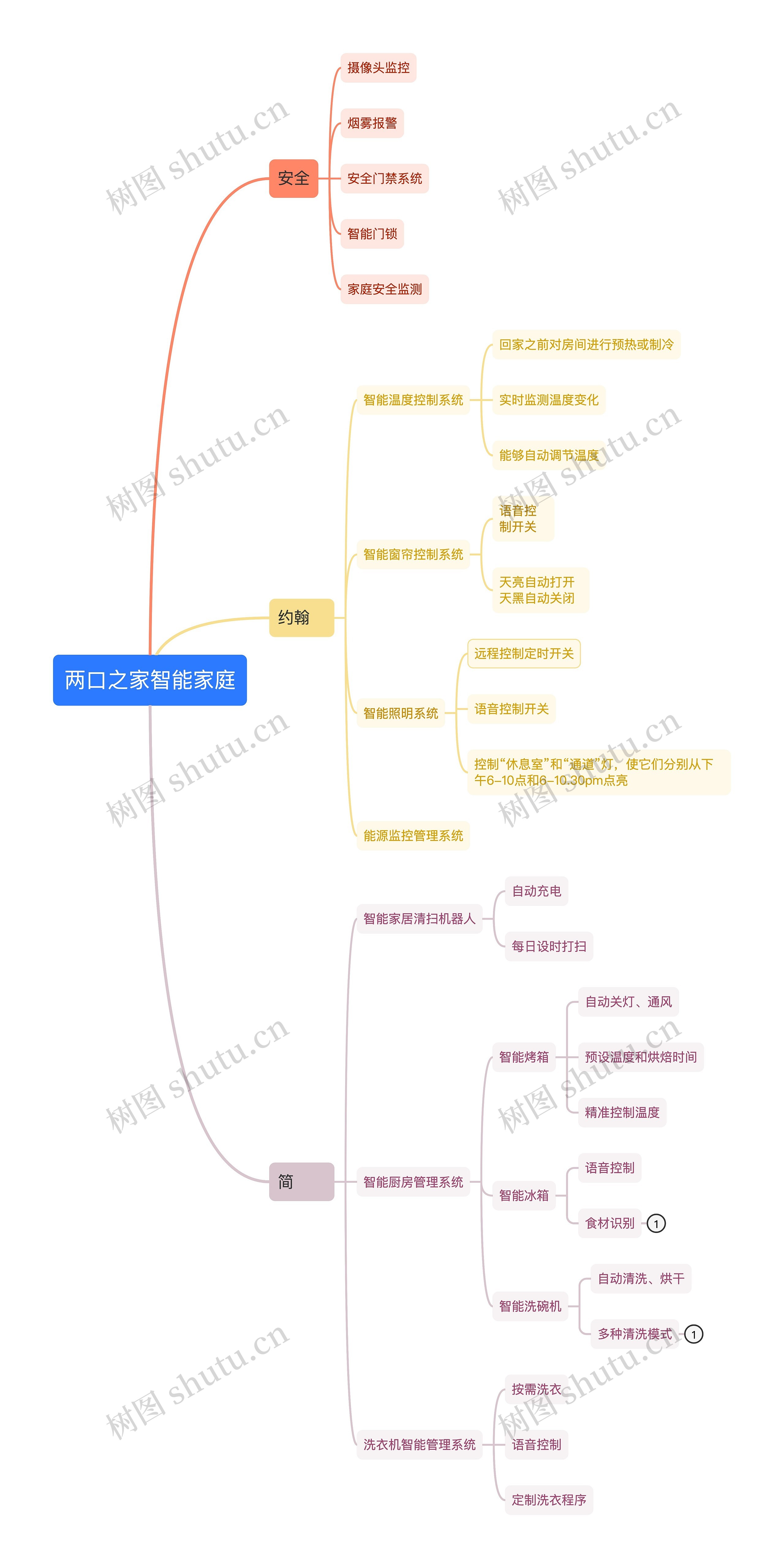 两口之家智能家庭思维导图高清图 两口之家智能家庭思维导图