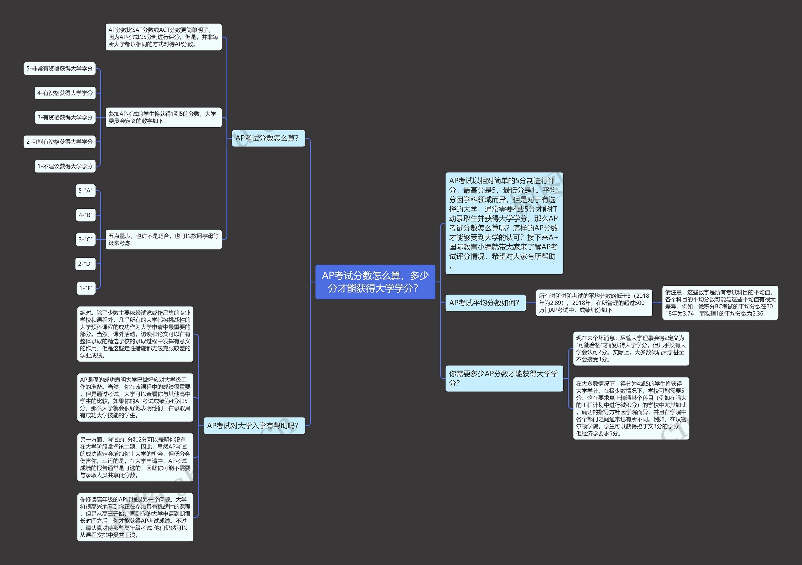 AP考试分数怎么算，多少分才能获得大学学分？思维导图
