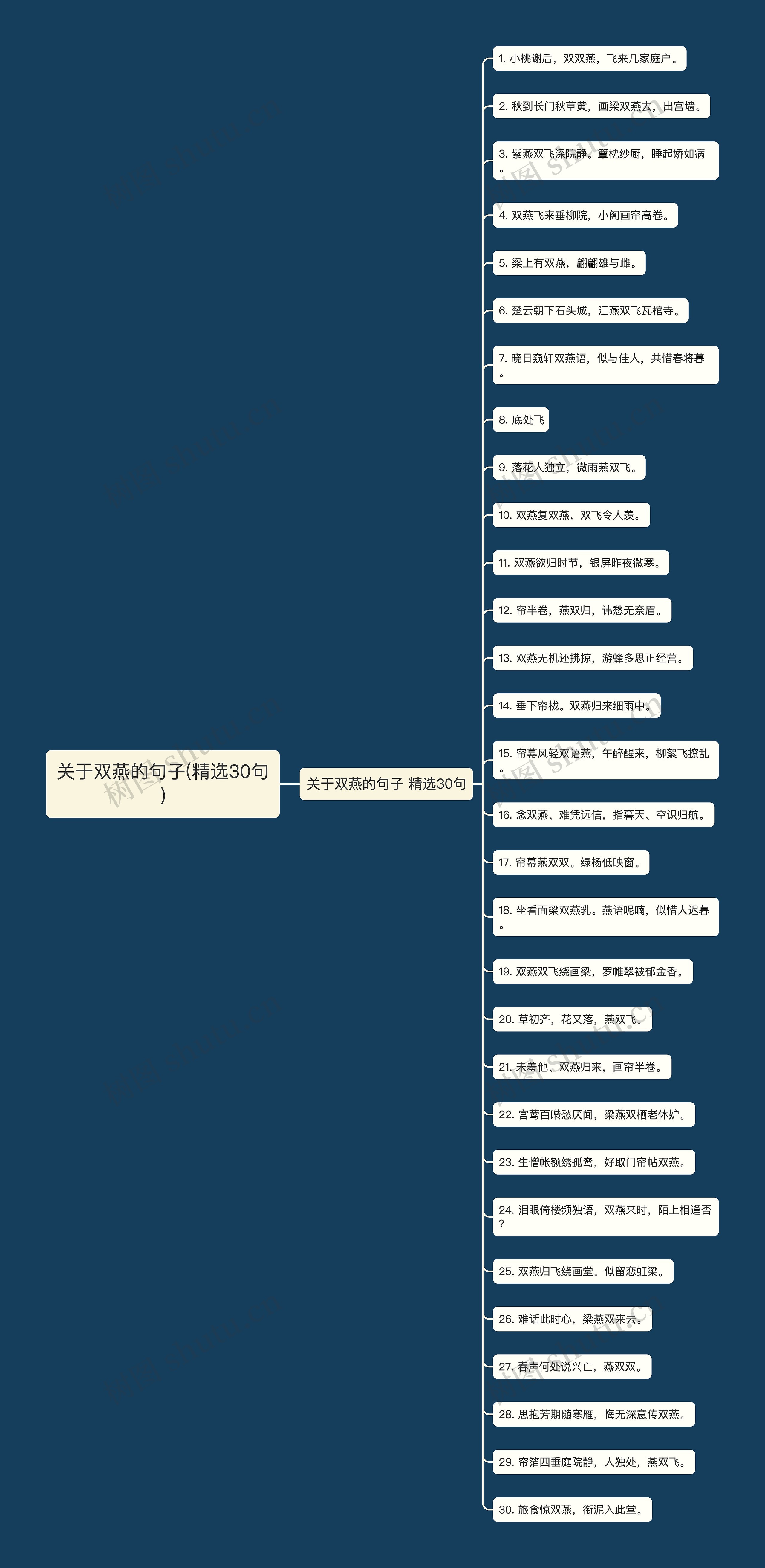 关于双燕的句子(精选30句)思维导图