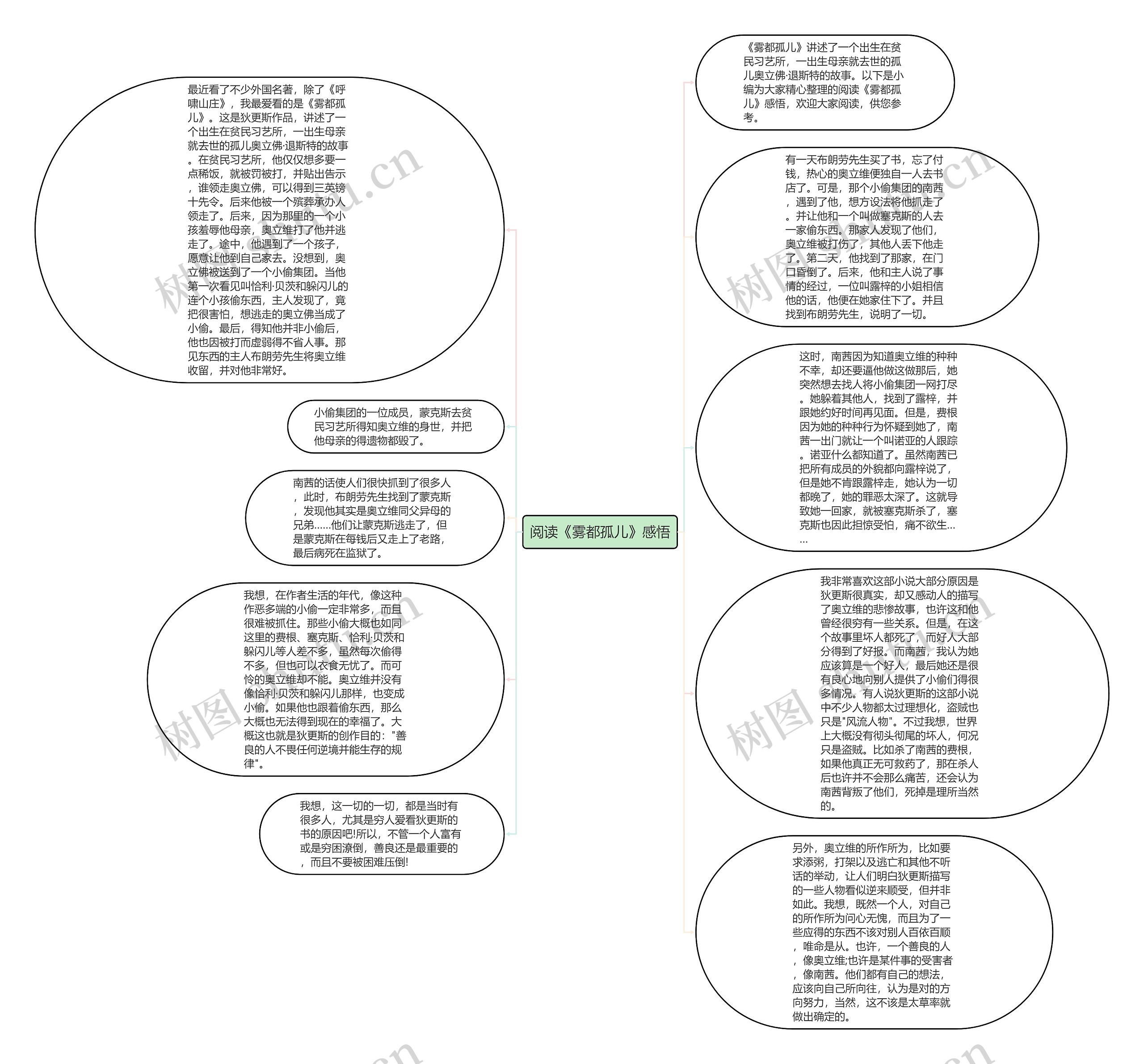 阅读《雾都孤儿》感悟思维导图