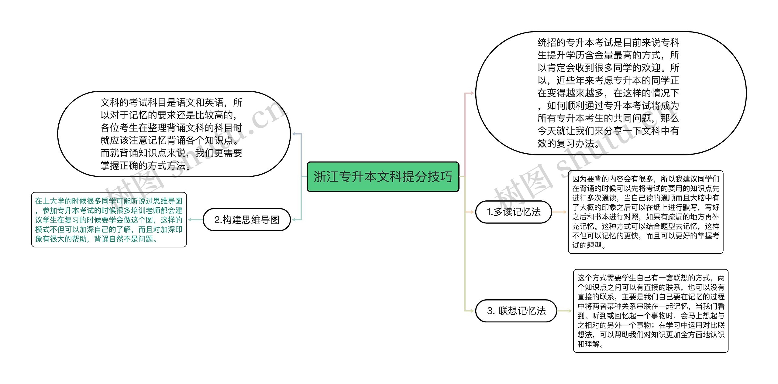 浙江专升本文科提分技巧