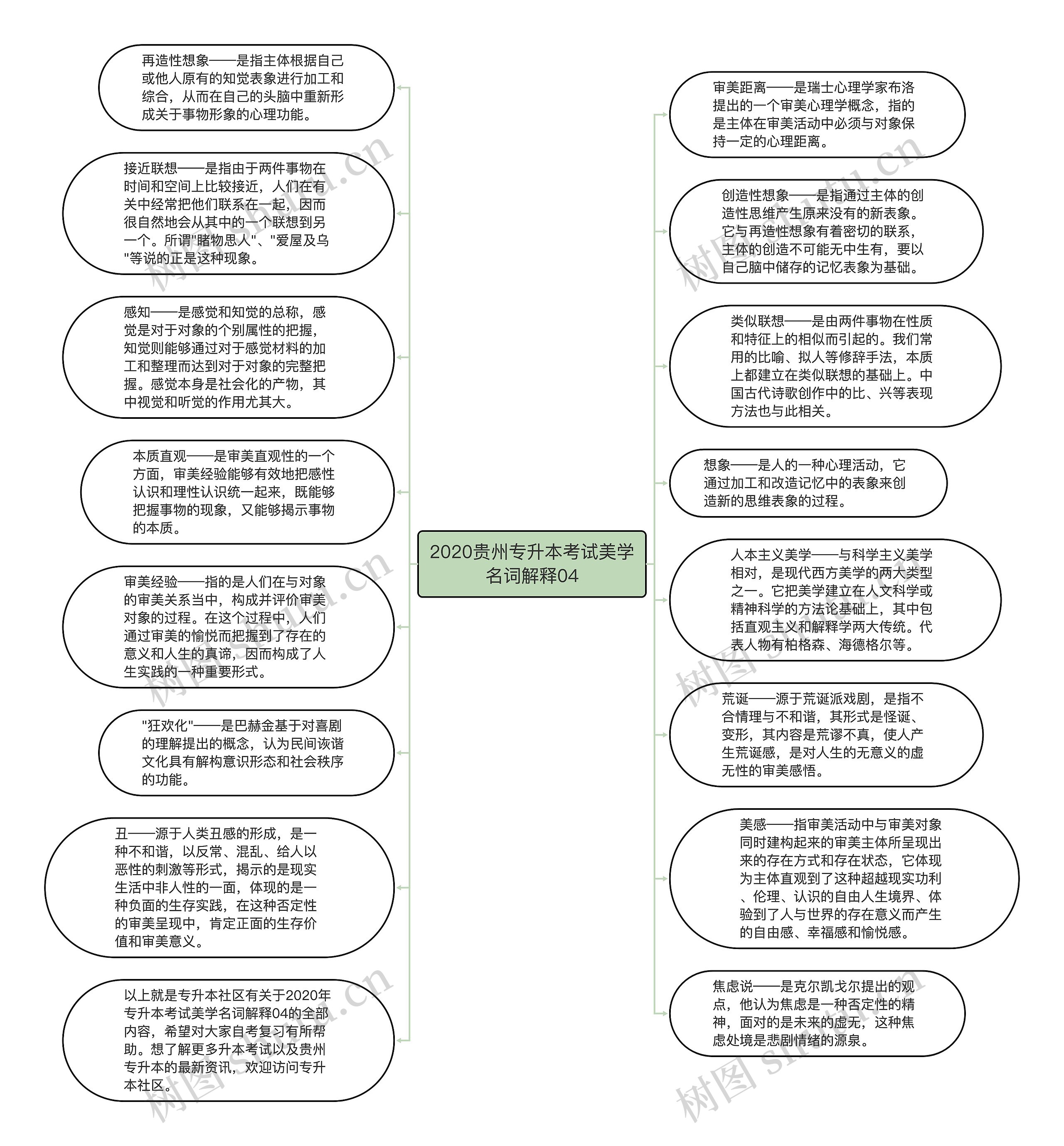 2020贵州专升本考试美学名词解释04思维导图