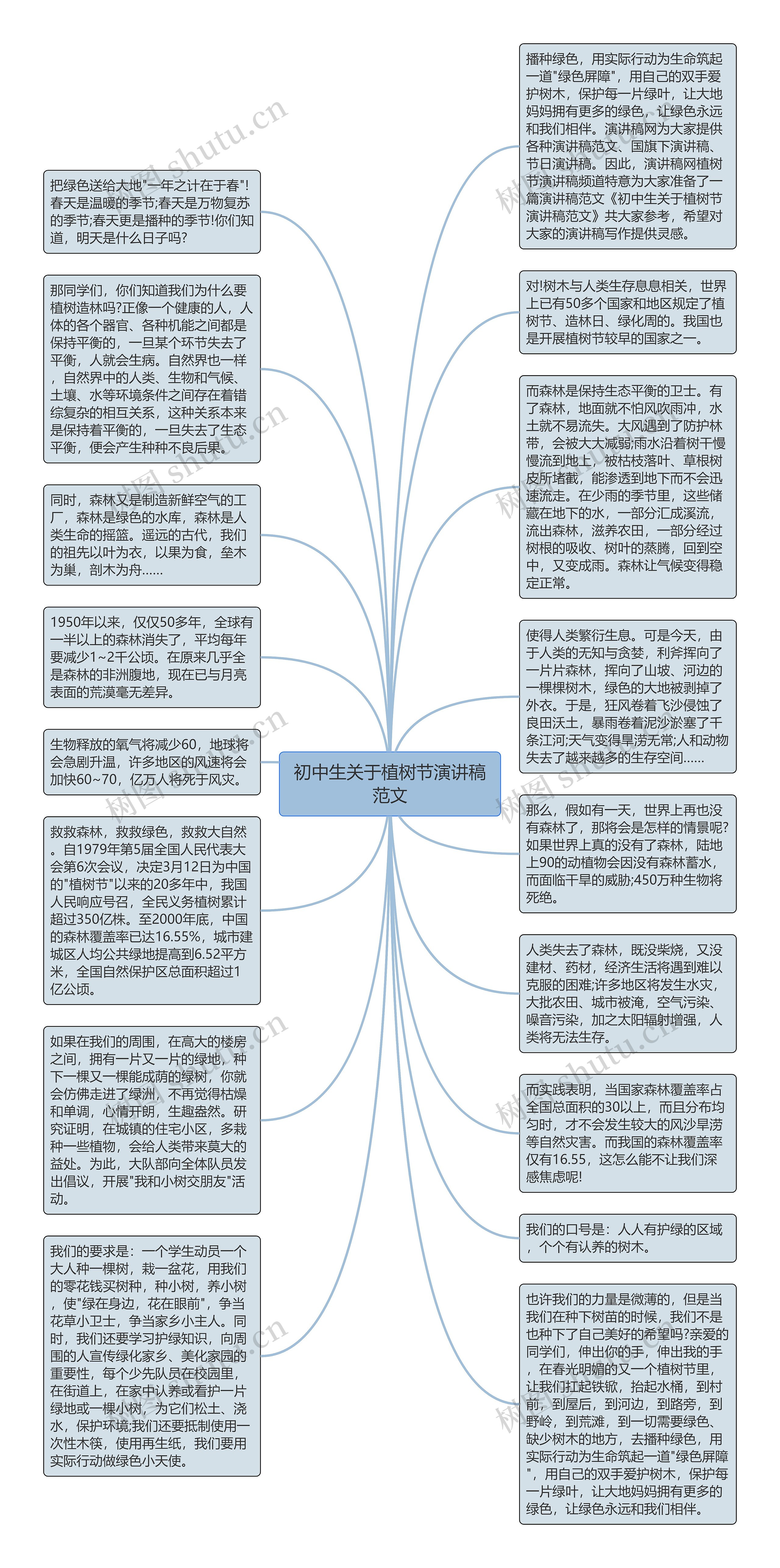 初中生关于植树节演讲稿范文思维导图