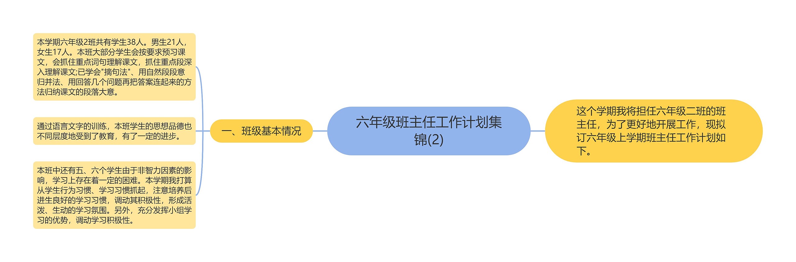 六年级班主任工作计划集锦(2)思维导图