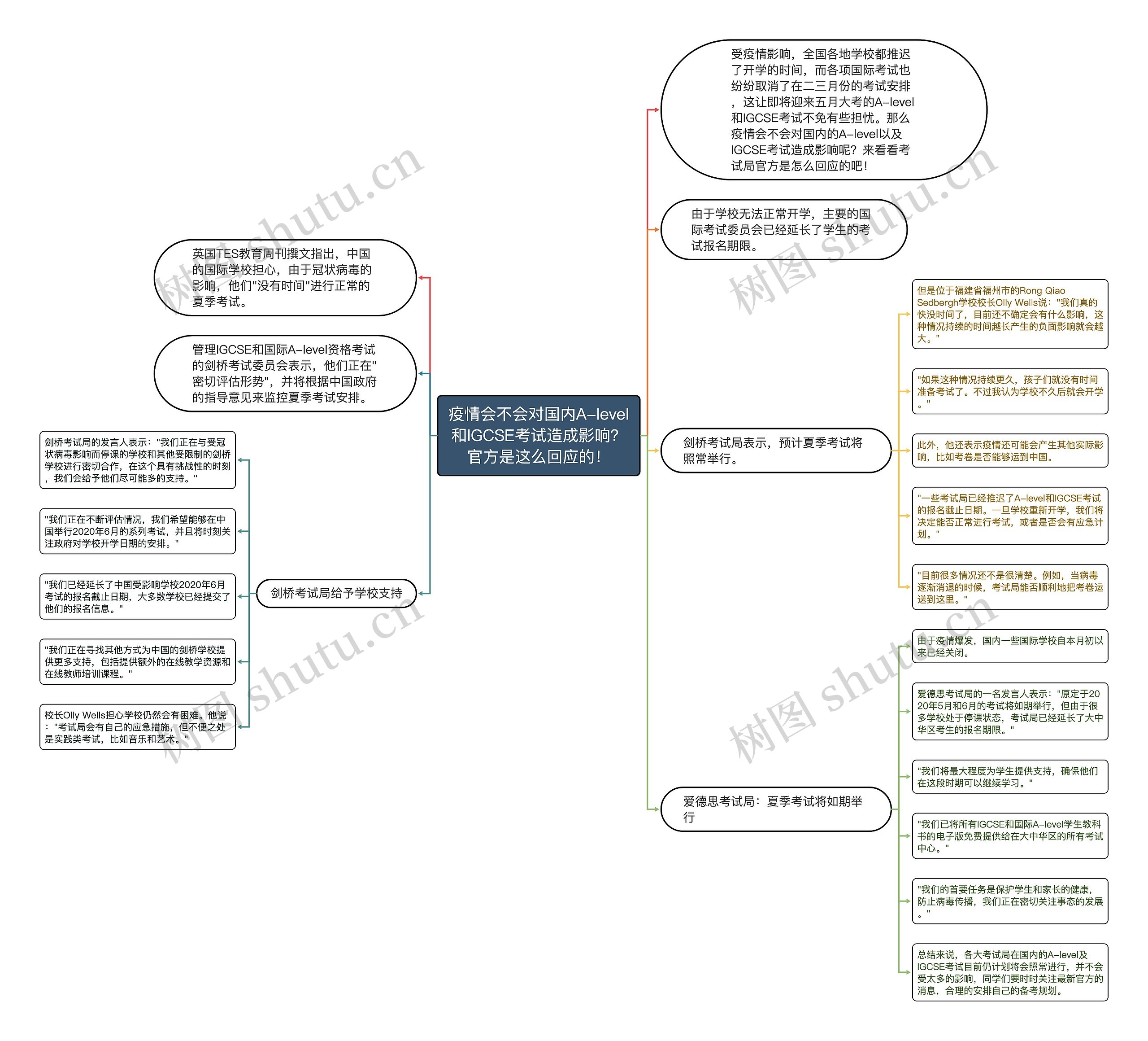 疫情会不会对国内A-level和IGCSE考试造成影响？官方是这么回应的！思维导图