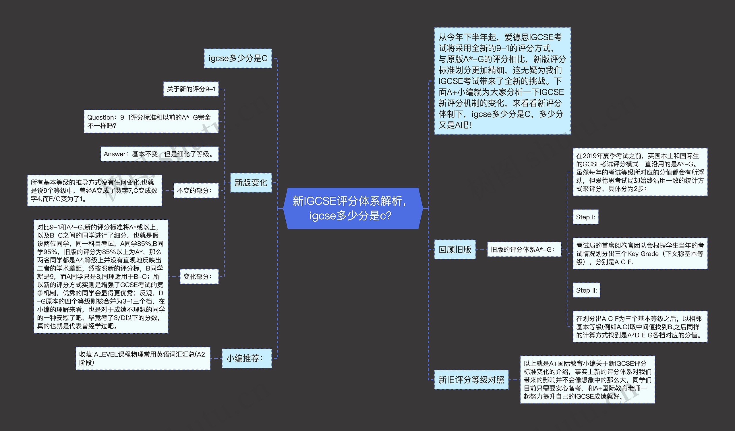 新IGCSE评分体系解析，igcse多少分是c？思维导图