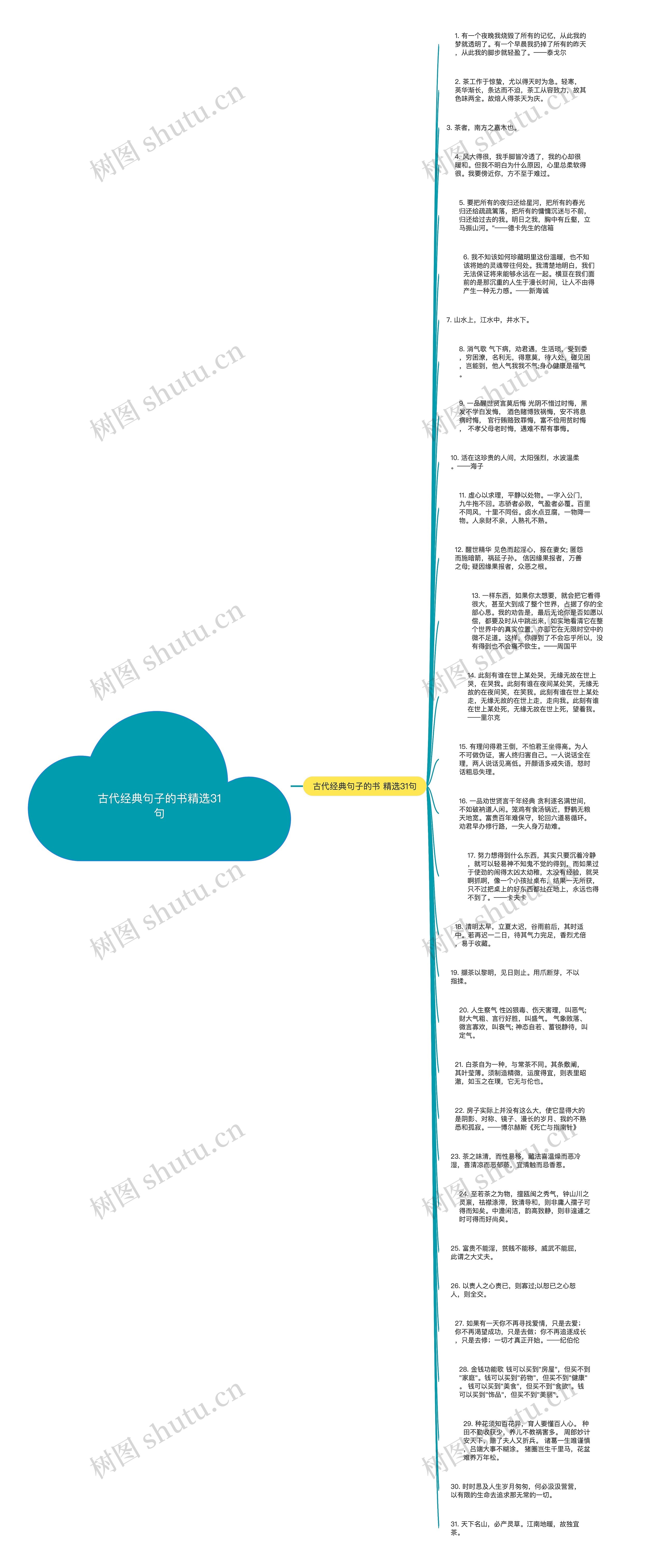 古代经典句子的书精选31句思维导图