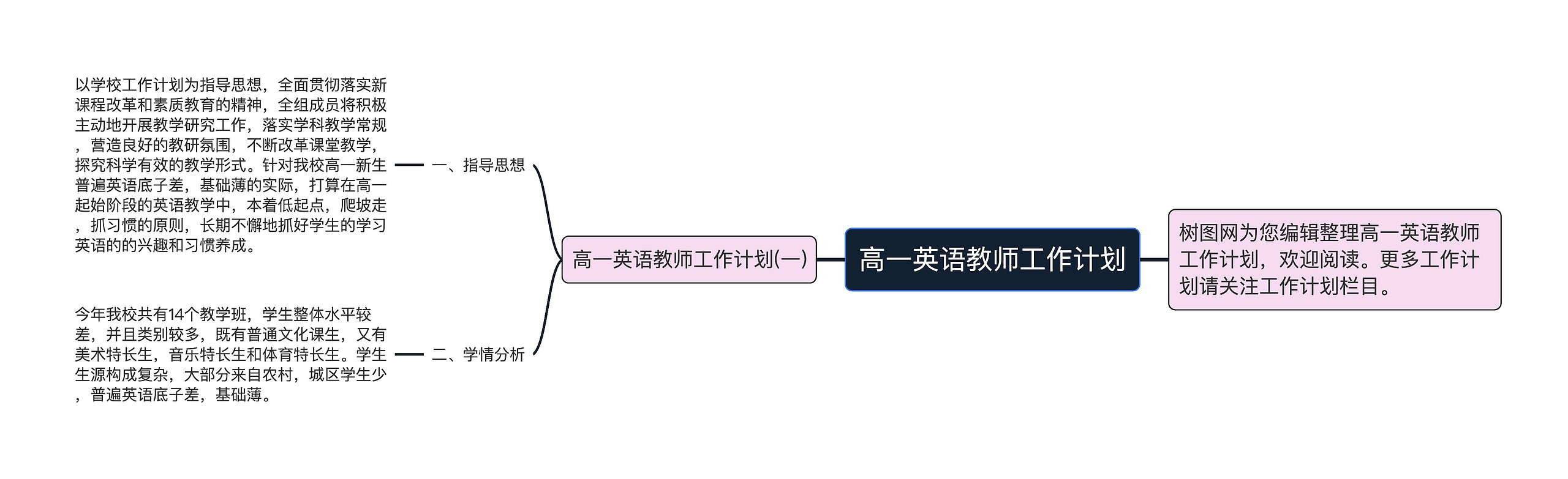 高一英语教师工作计划思维导图