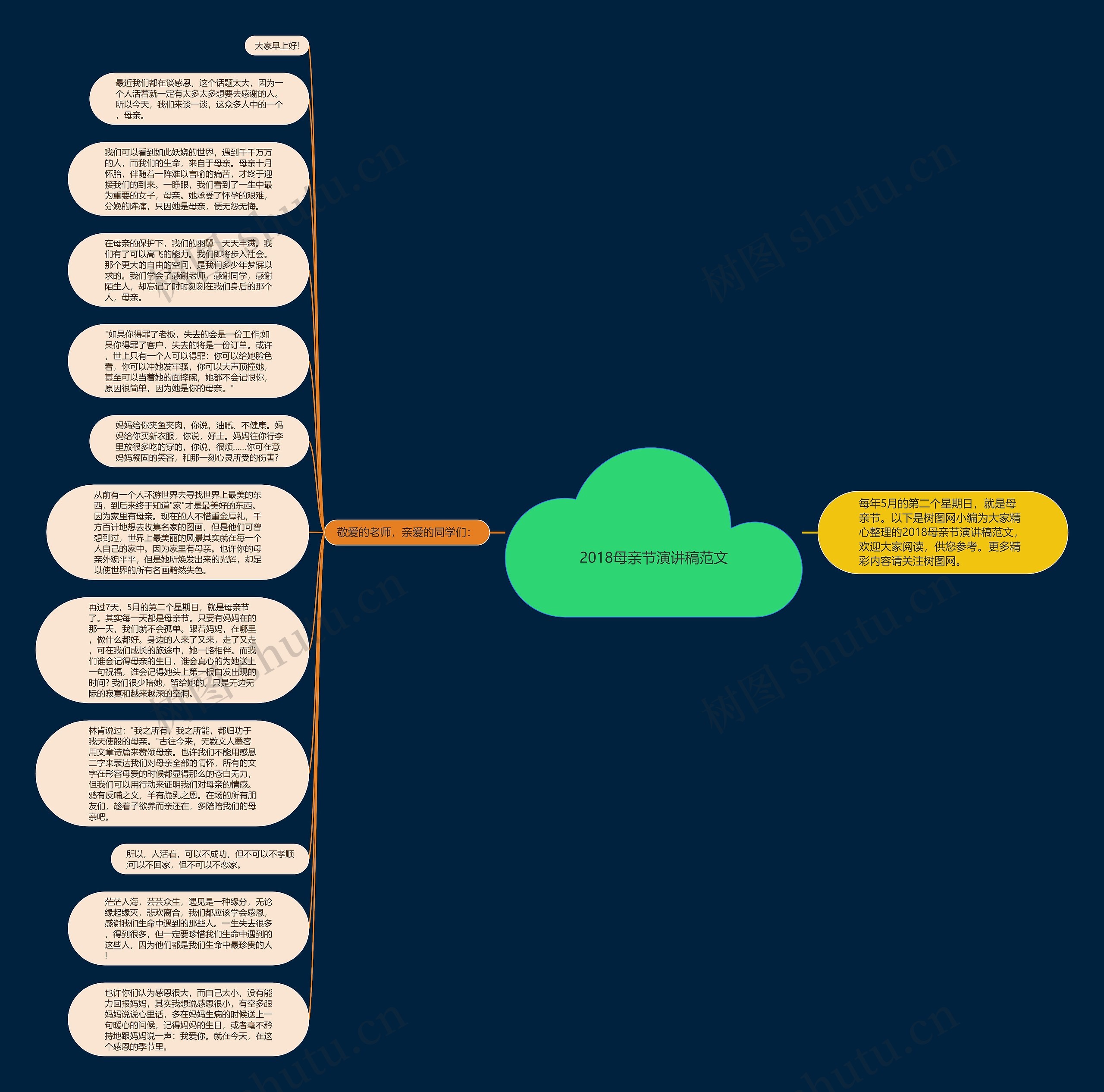 2018母亲节演讲稿范文思维导图