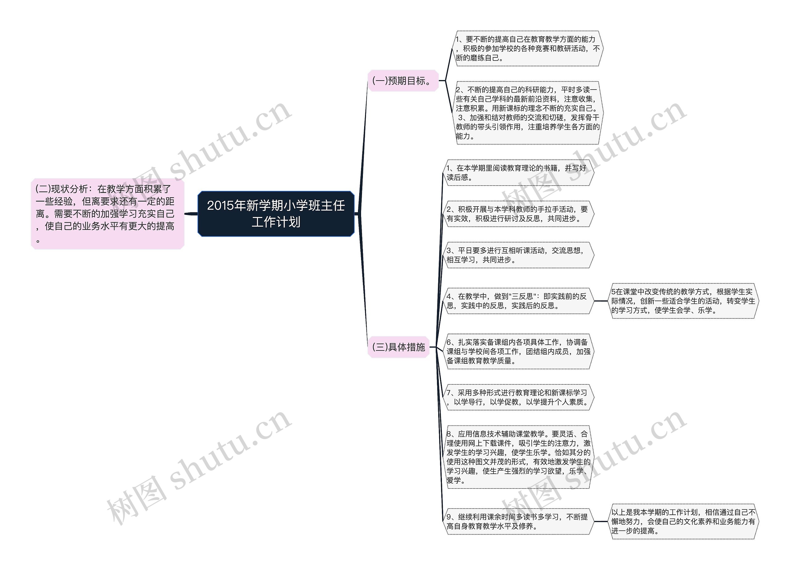 2015年新学期小学班主任工作计划思维导图