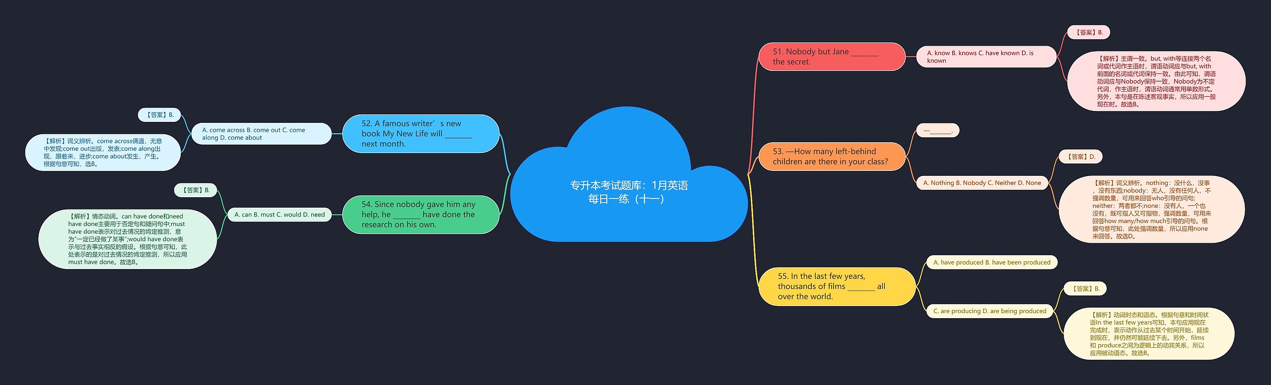 专升本考试题库：1月英语每日一练（十一）思维导图