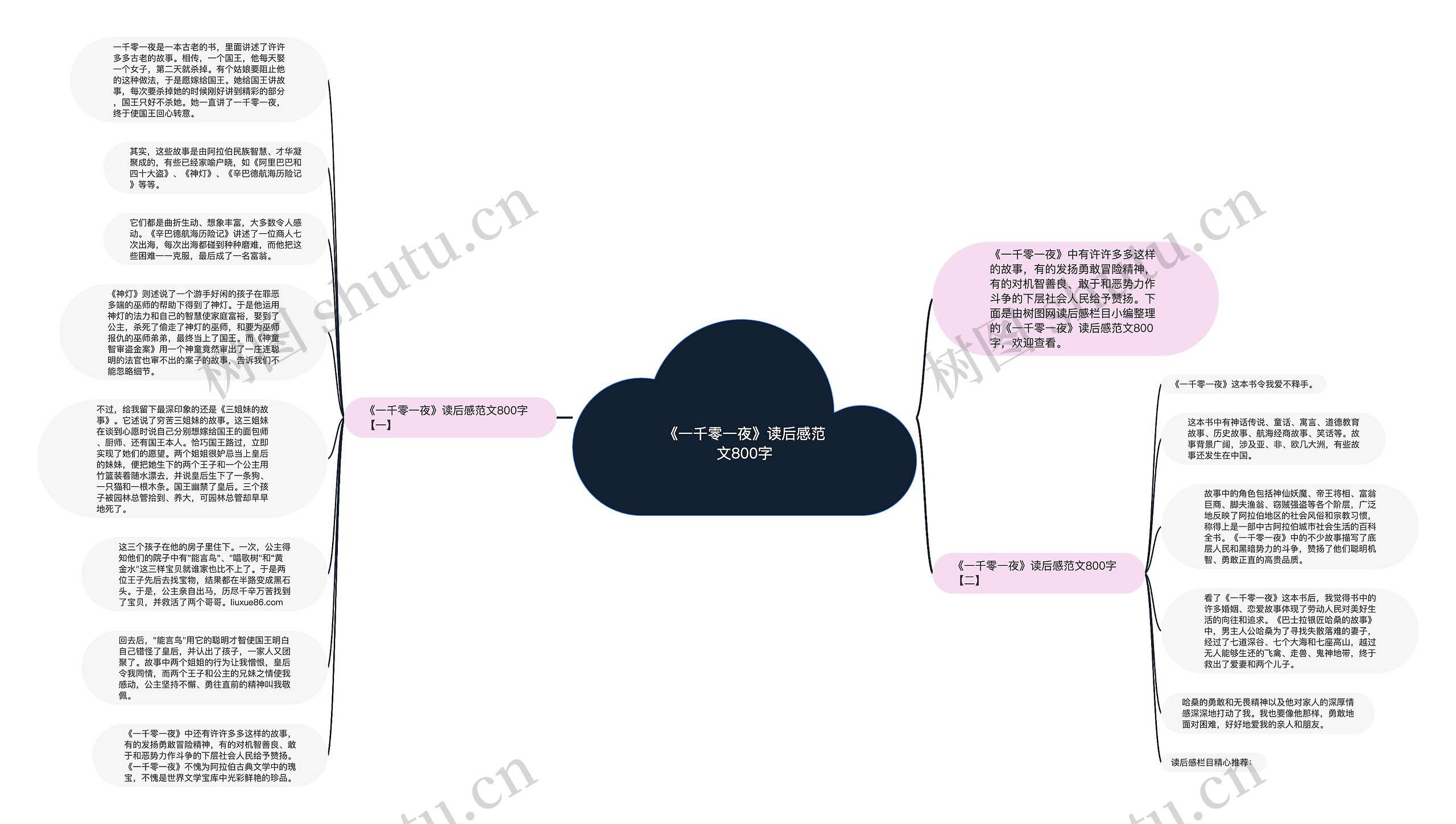 《一千零一夜》读后感范文800字思维导图