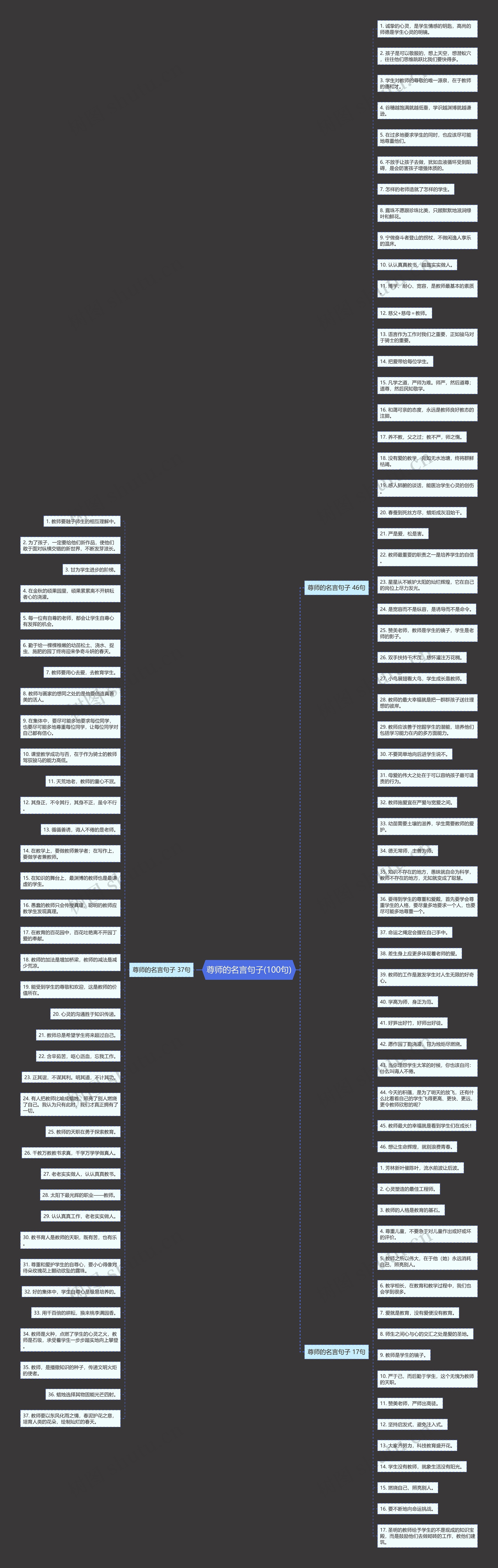 尊师的名言句子(100句)思维导图