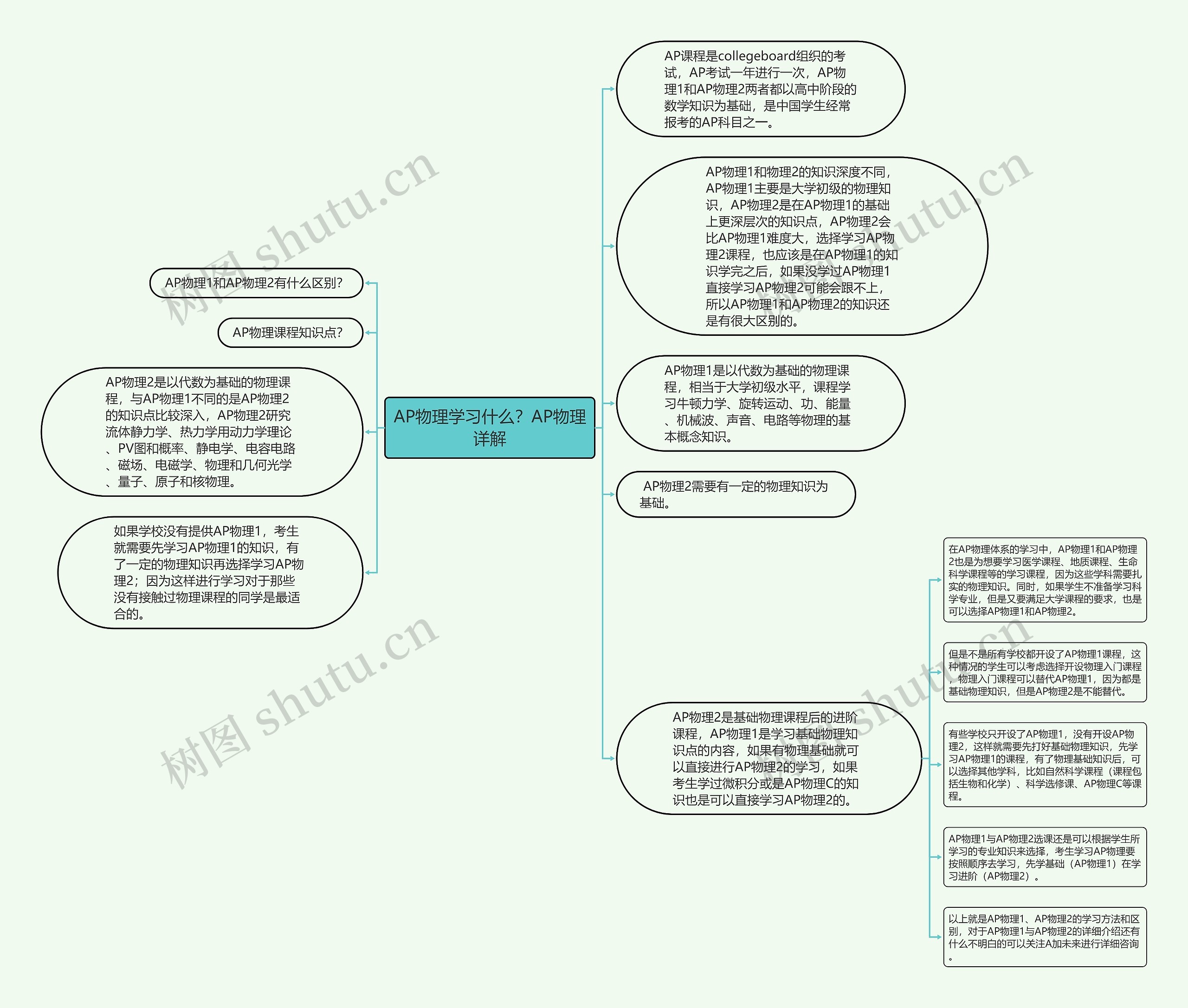 AP物理学习什么？AP物理详解思维导图