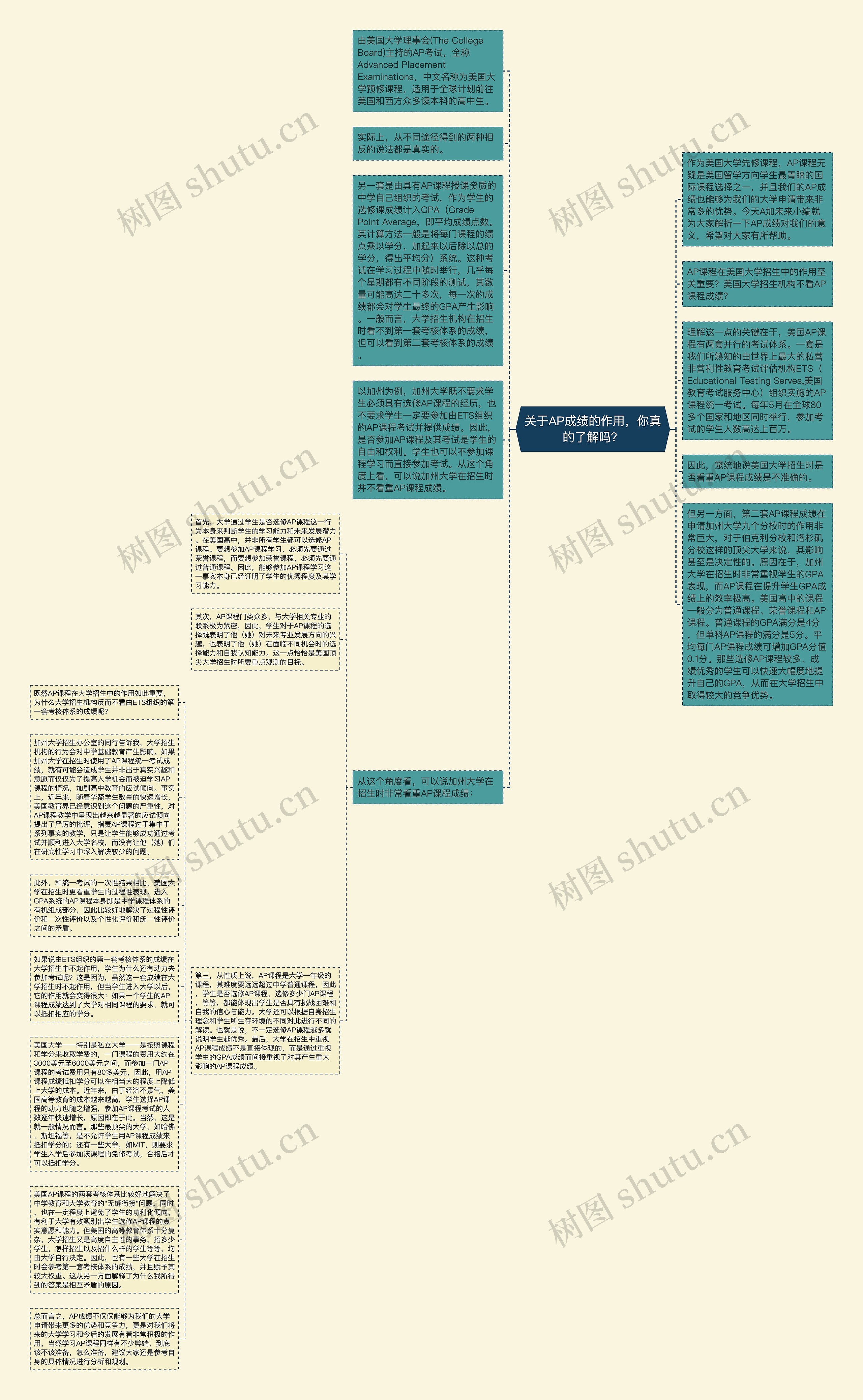 关于AP成绩的作用,你真的了解吗?思维导图高清图 关于AP成绩的作用,你真的了解吗?思维导图